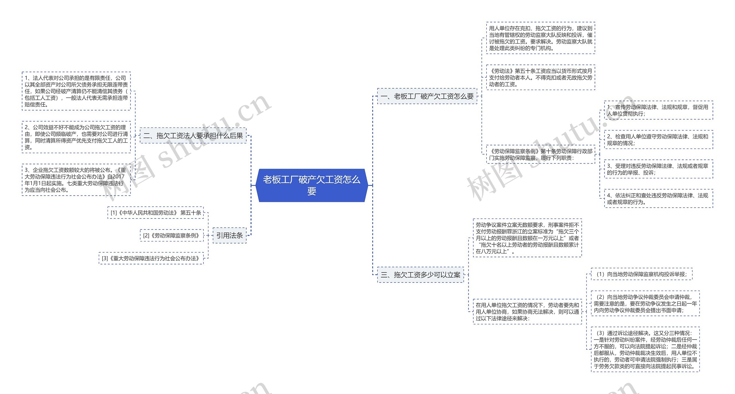 老板工厂破产欠工资怎么要思维导图