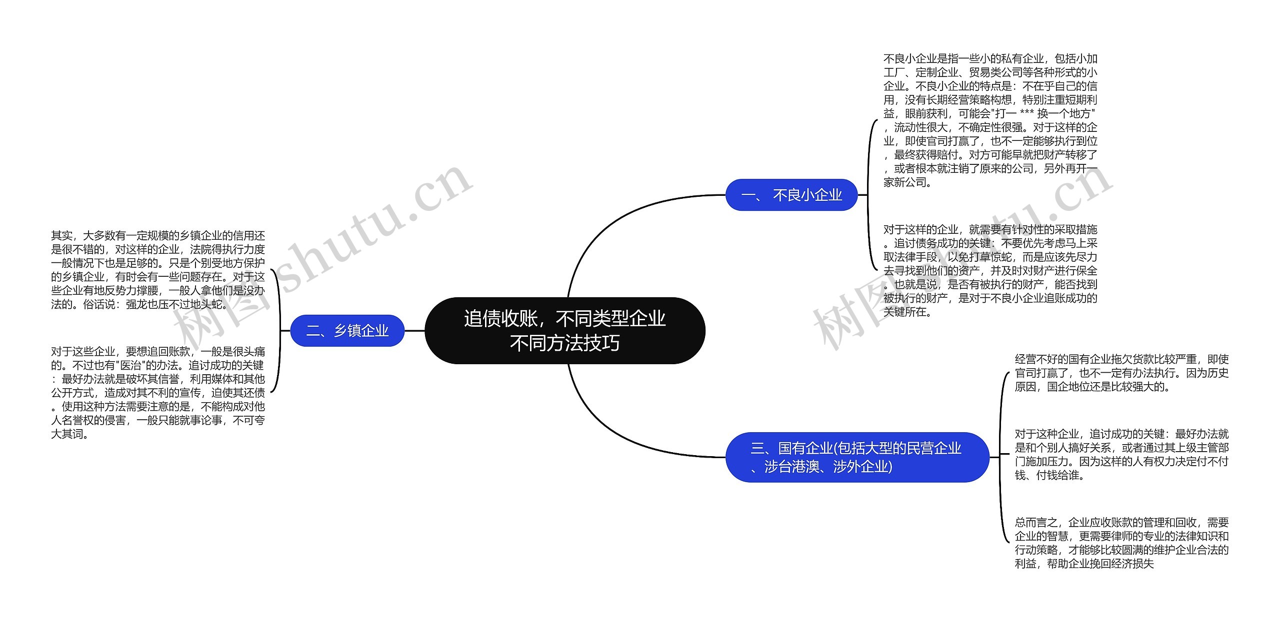 追债收账，不同类型企业不同方法技巧