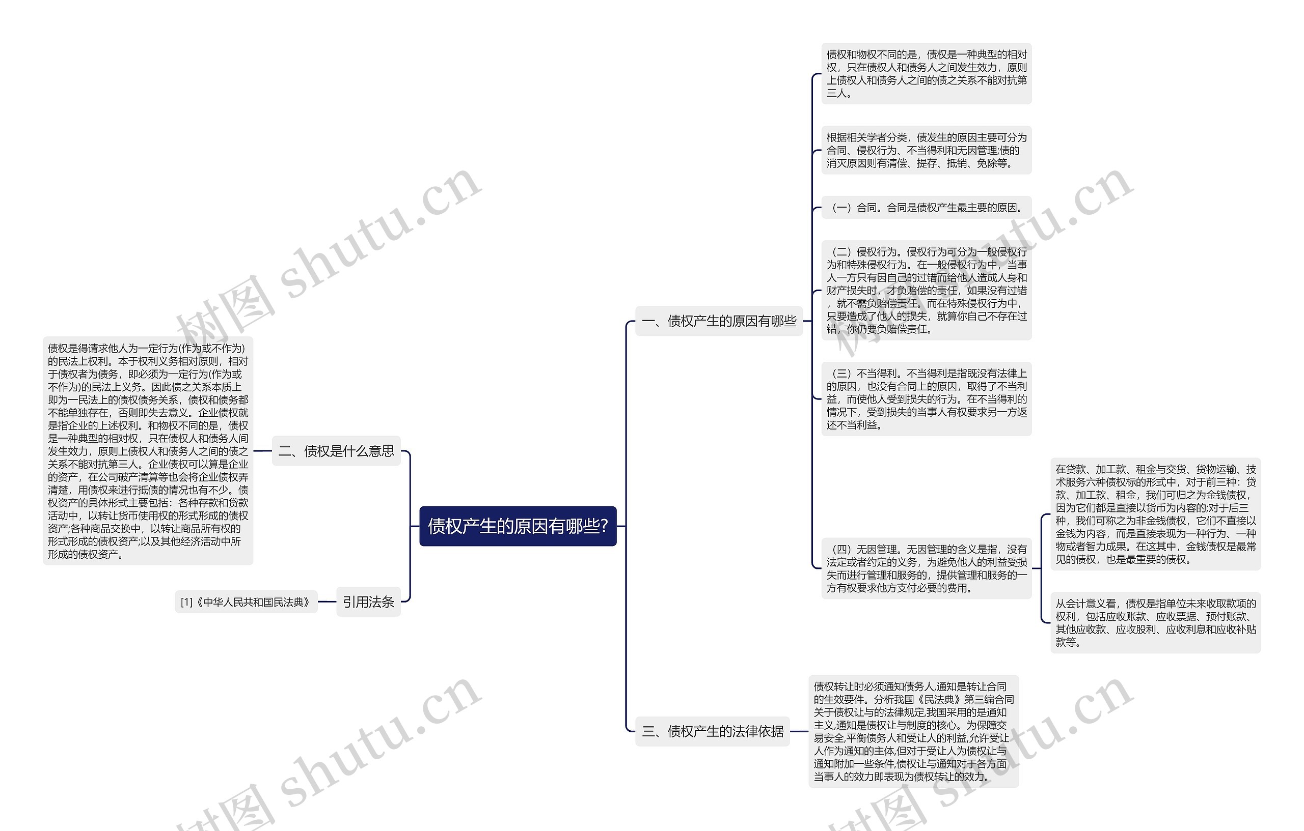 债权产生的原因有哪些?思维导图