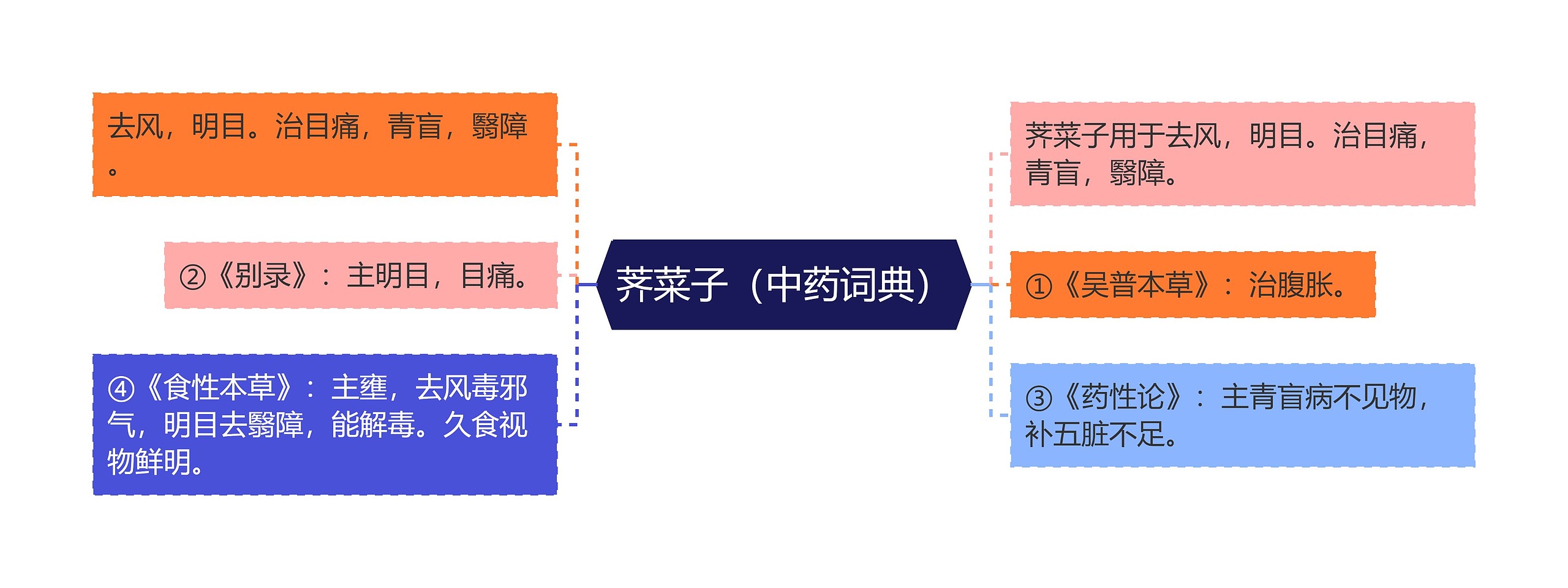 荠菜子（中药词典）思维导图