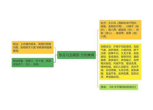 张走马玉霜圆-方剂集锦