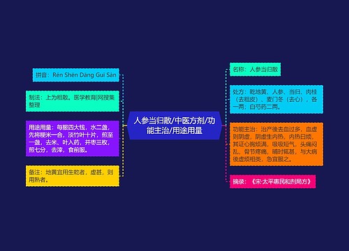 人参当归散/中医方剂/功能主治/用途用量