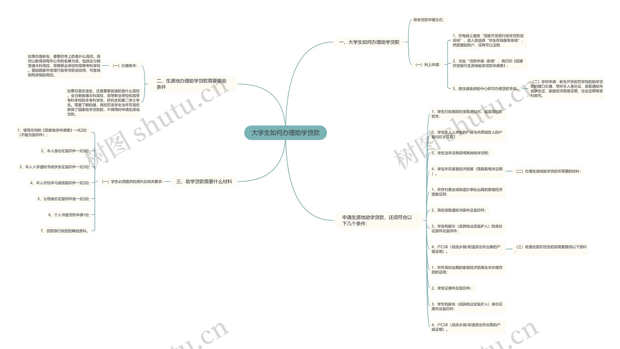 大学生如何办理助学贷款思维导图