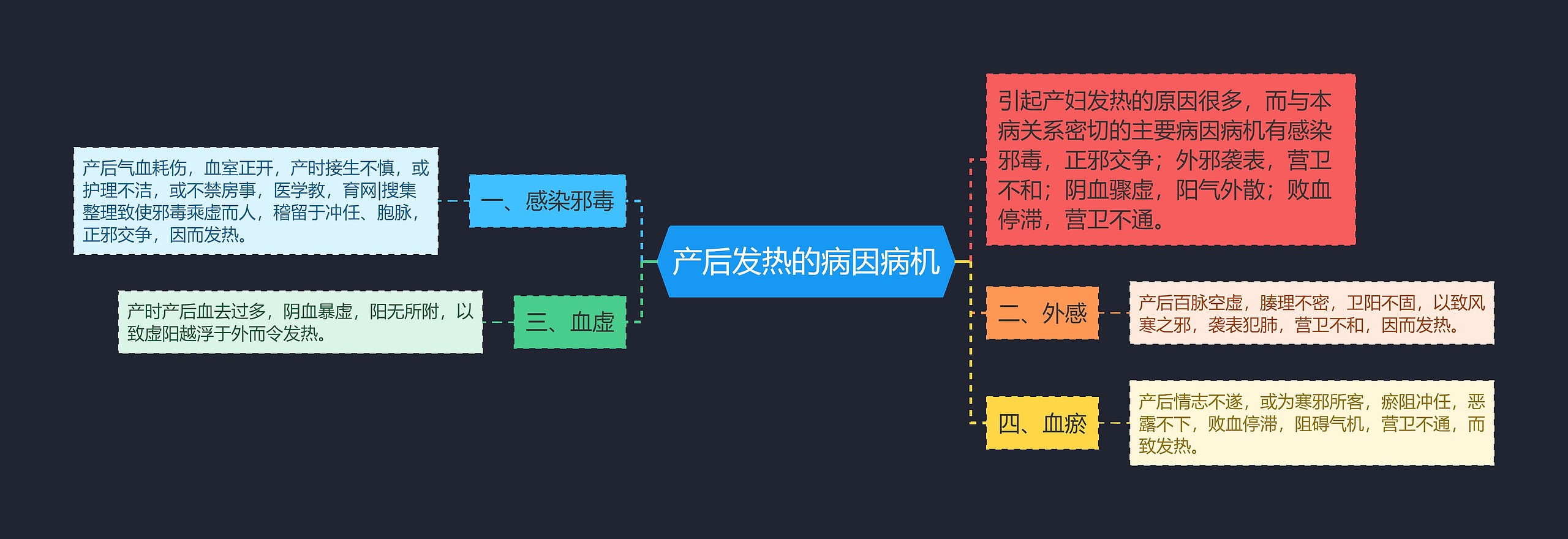 产后发热的病因病机思维导图