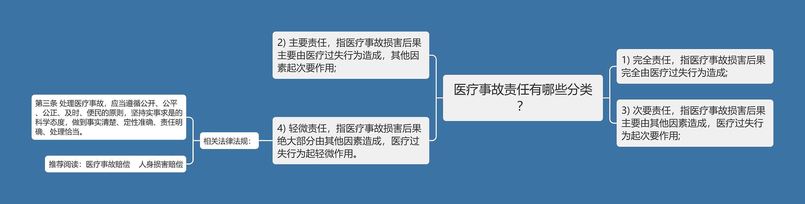 医疗事故责任有哪些分类？思维导图