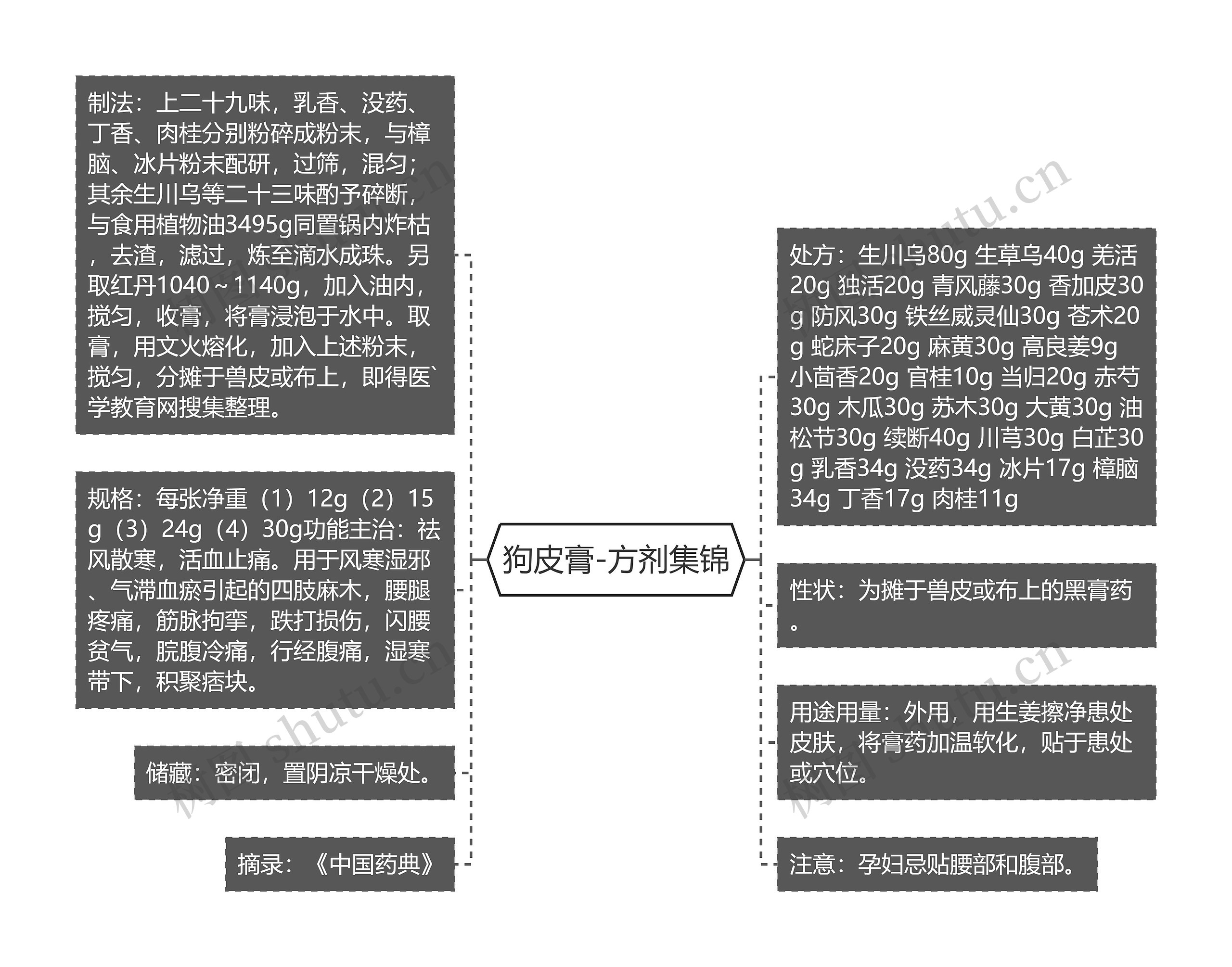 狗皮膏-方剂集锦思维导图