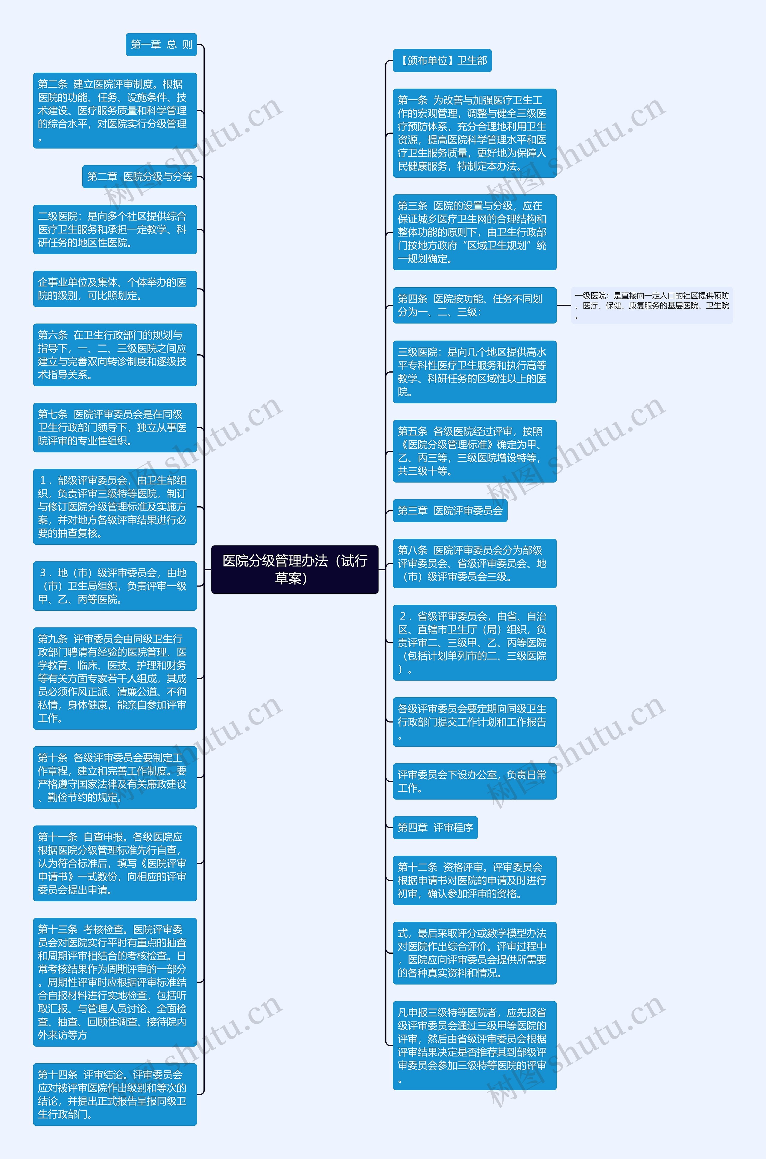 医院分级管理办法（试行草案）思维导图