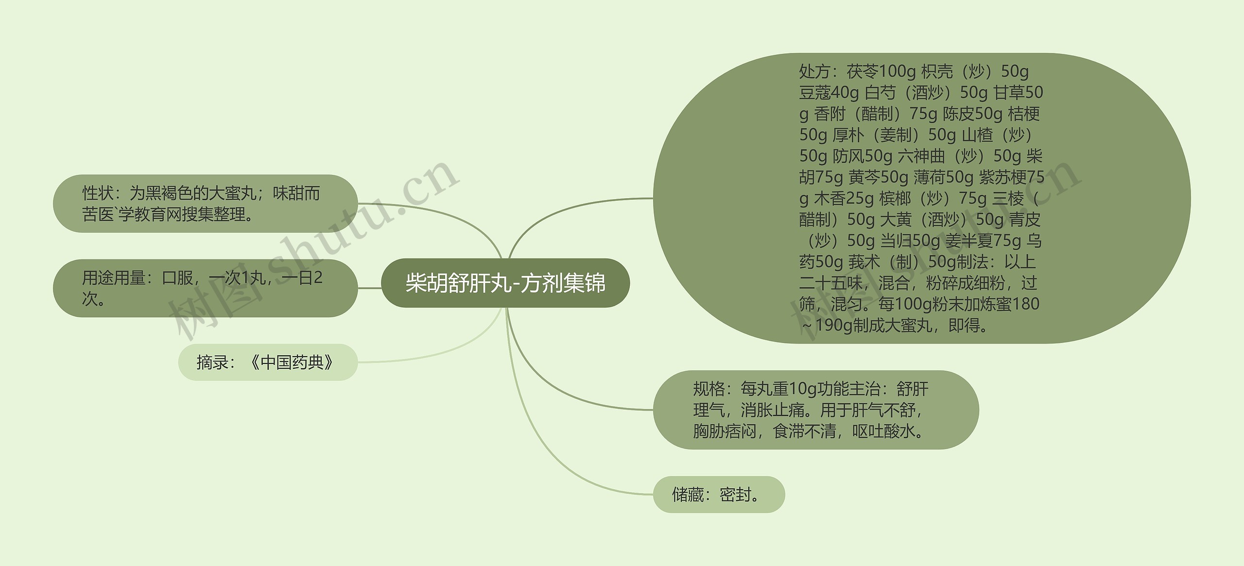 柴胡舒肝丸-方剂集锦思维导图