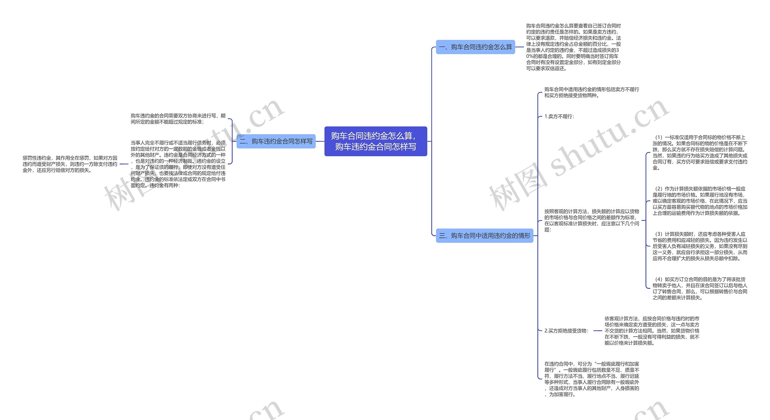 购车合同违约金怎么算，购车违约金合同怎样写思维导图