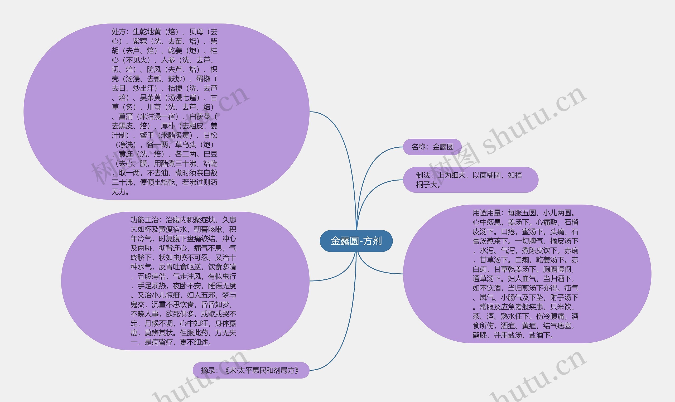 金露圆-方剂思维导图