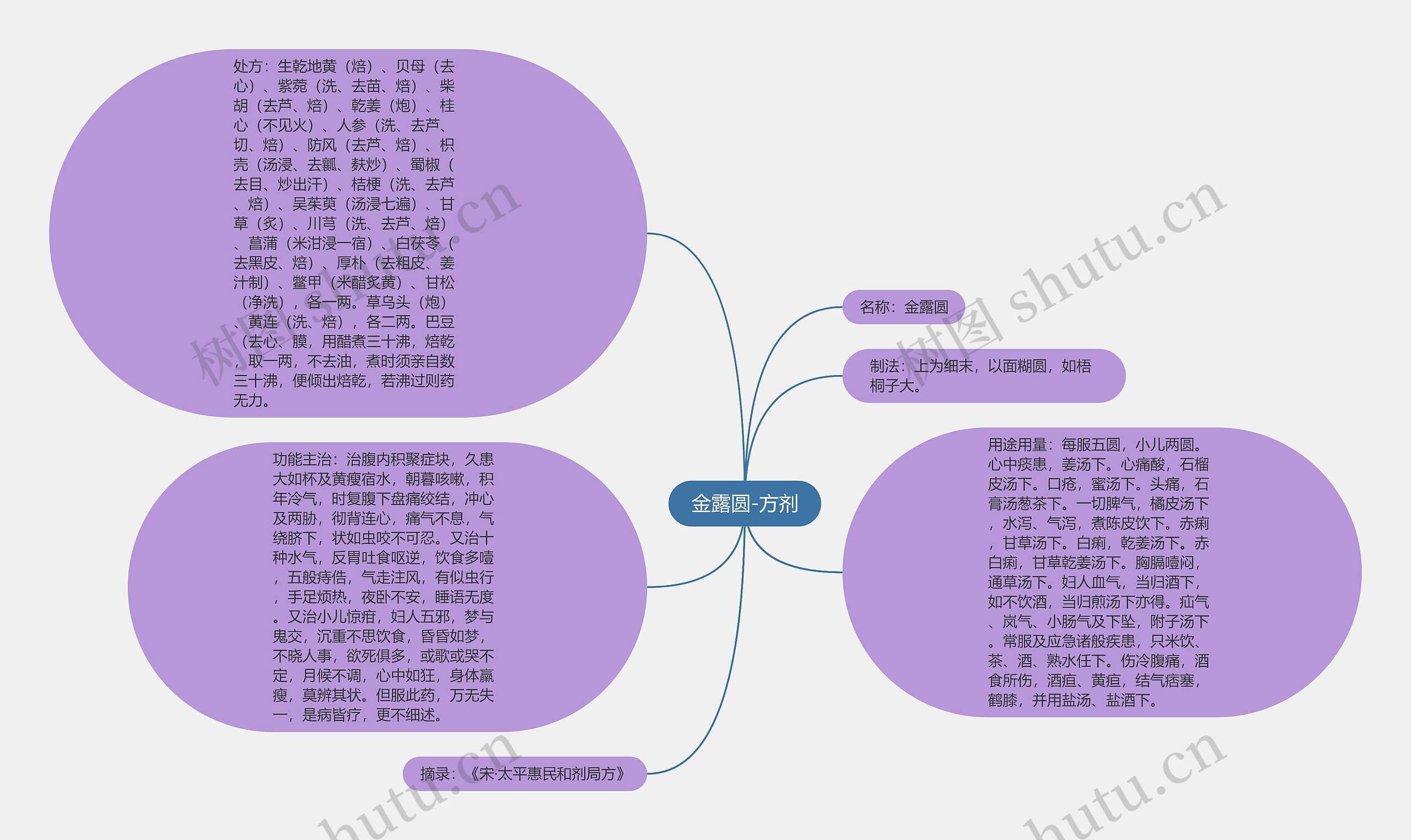 金露圆-方剂 金露圆-方剂