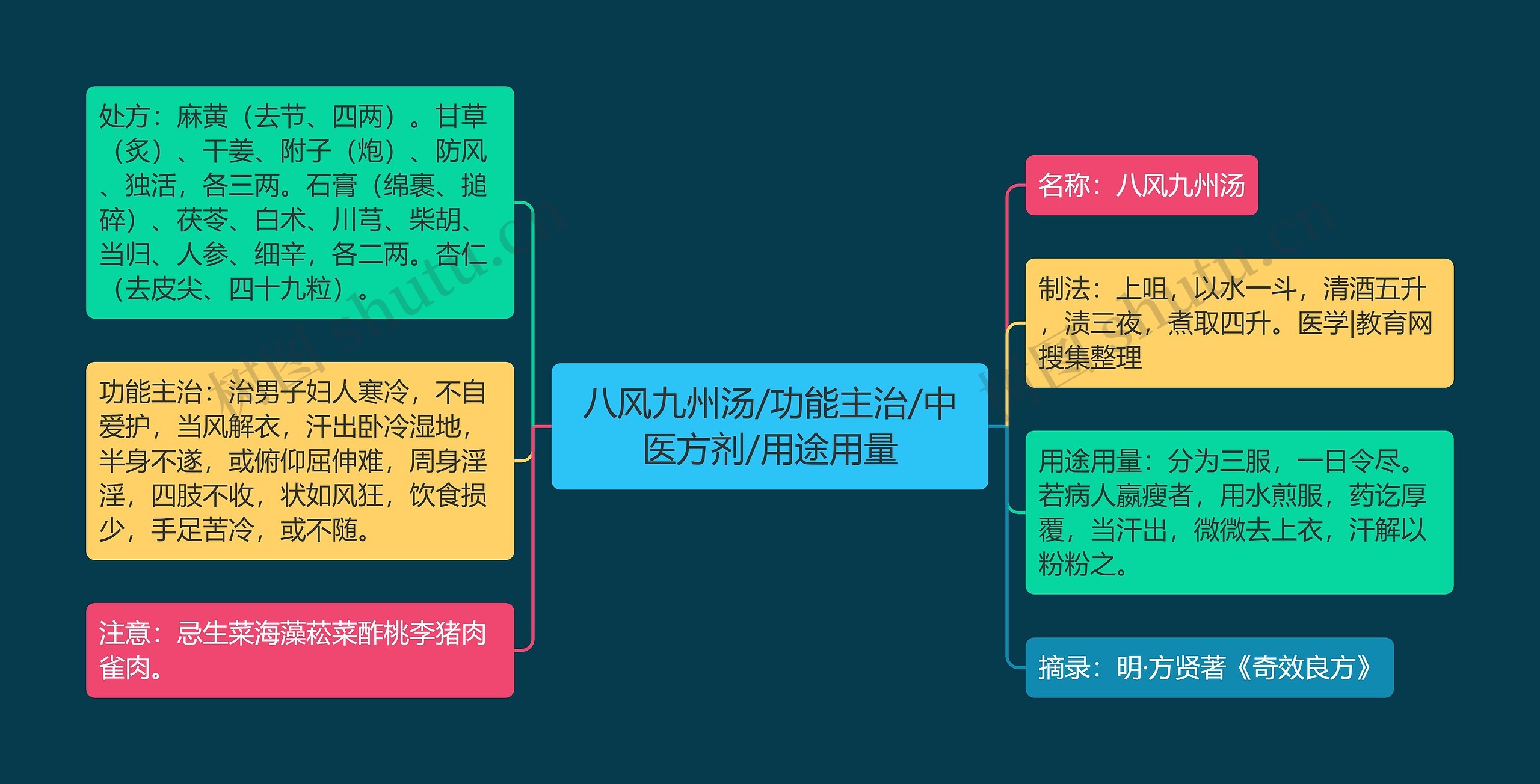 八风九州汤/功能主治/中医方剂/用途用量思维导图