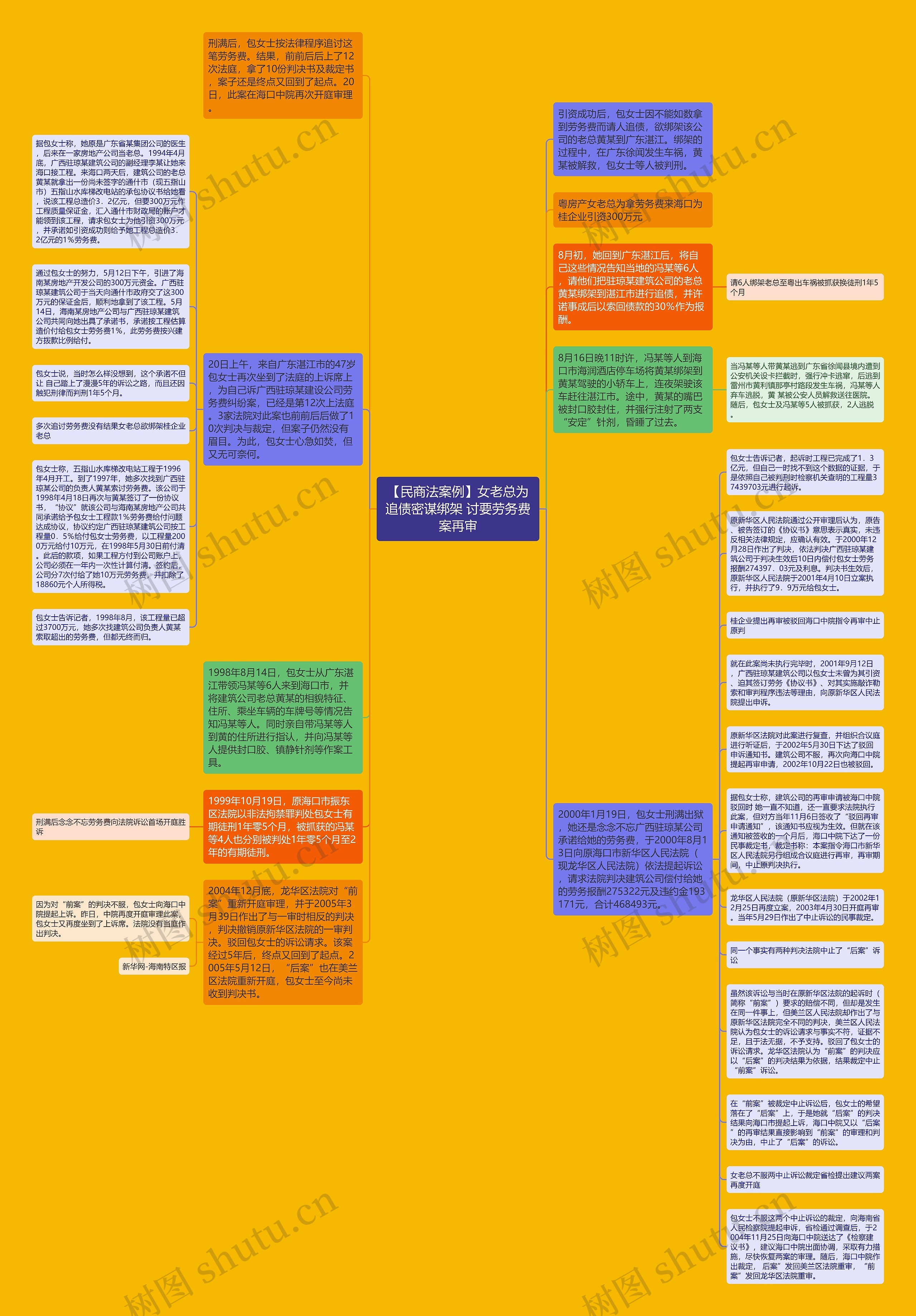 【民商法案例】女老总为追债密谋绑架 讨要劳务费案再审思维导图