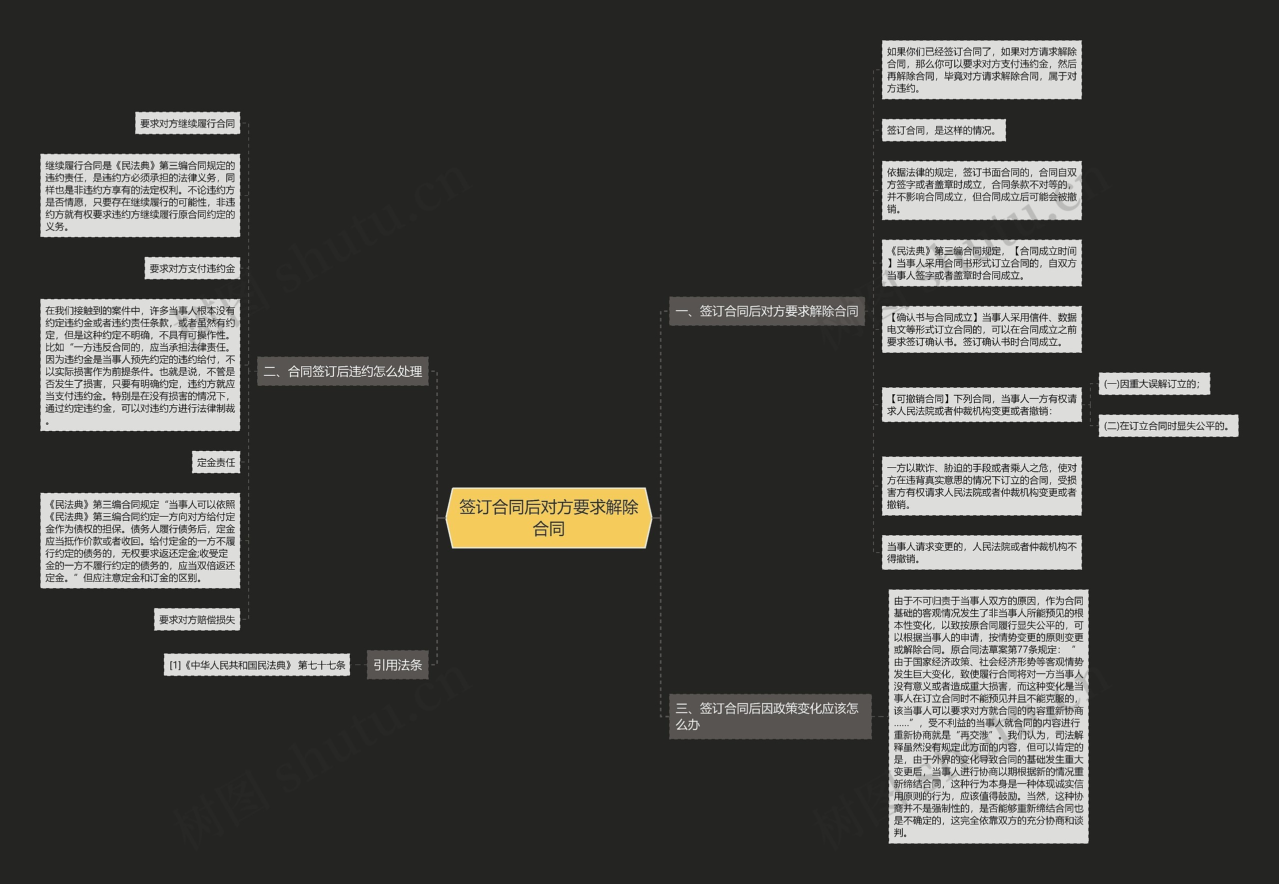 签订合同后对方要求解除合同思维导图