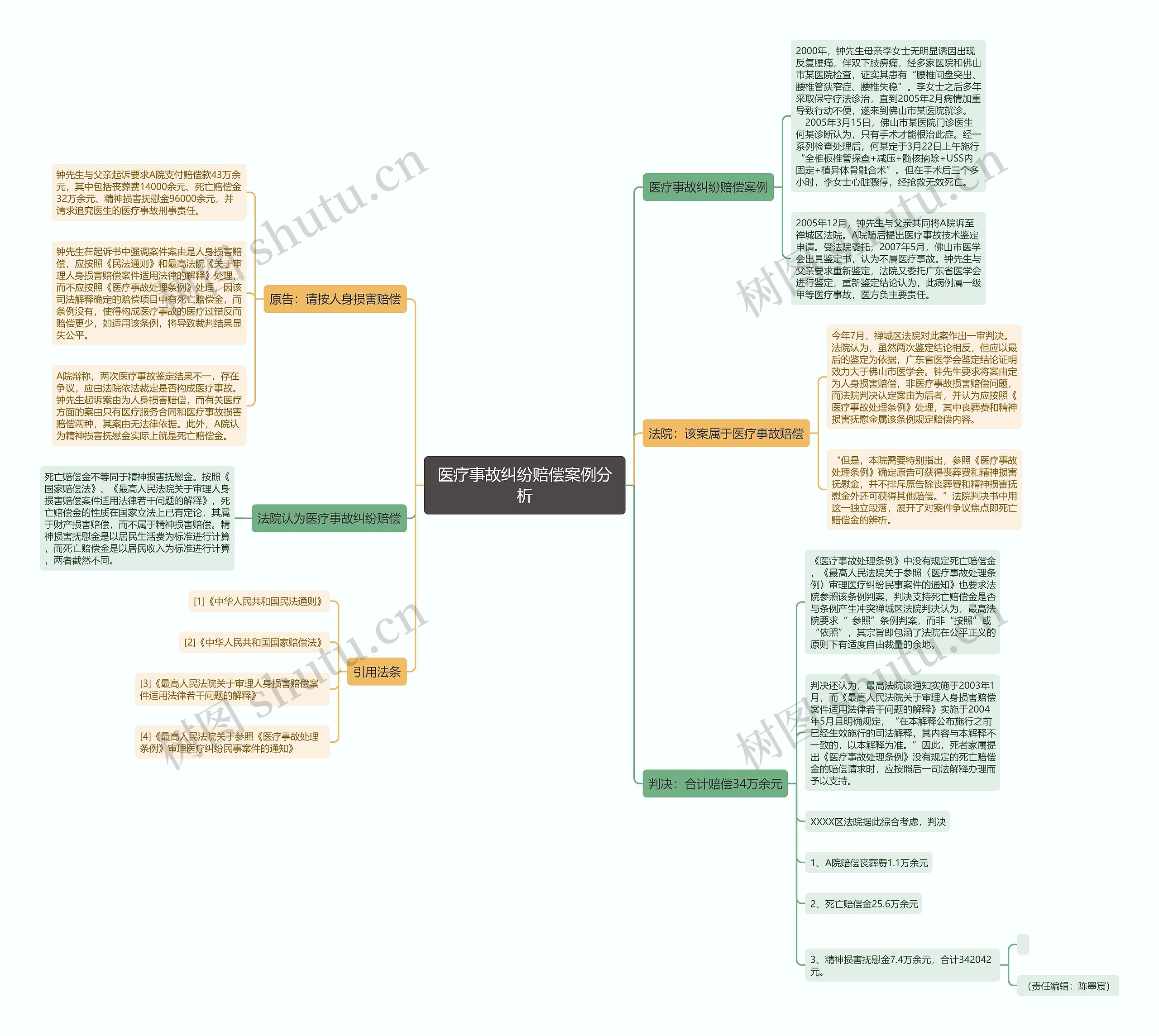 医疗事故纠纷赔偿案例分析思维导图