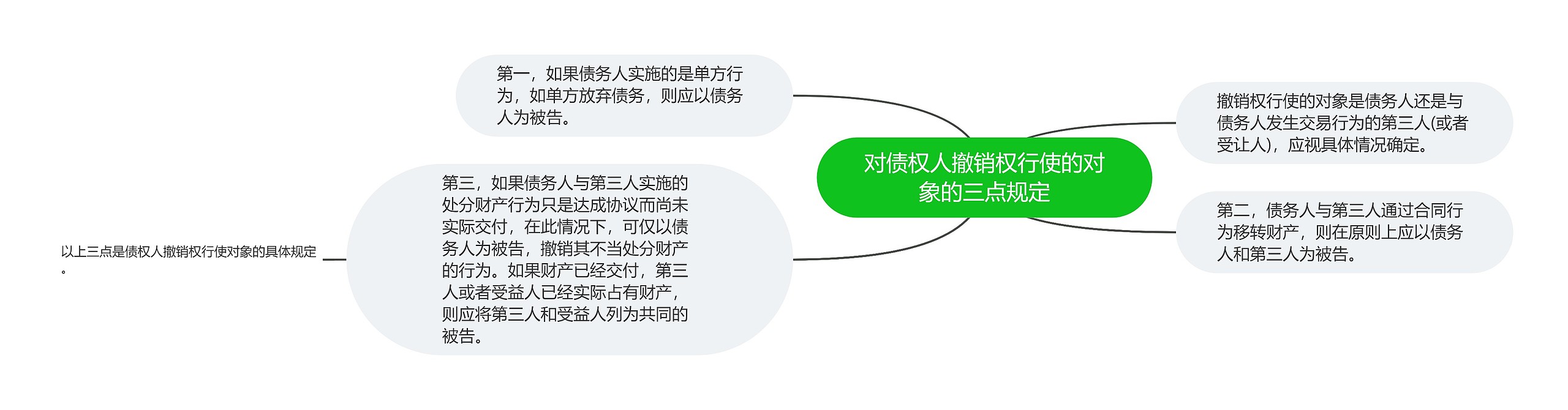 对债权人撤销权行使的对象的三点规定思维导图