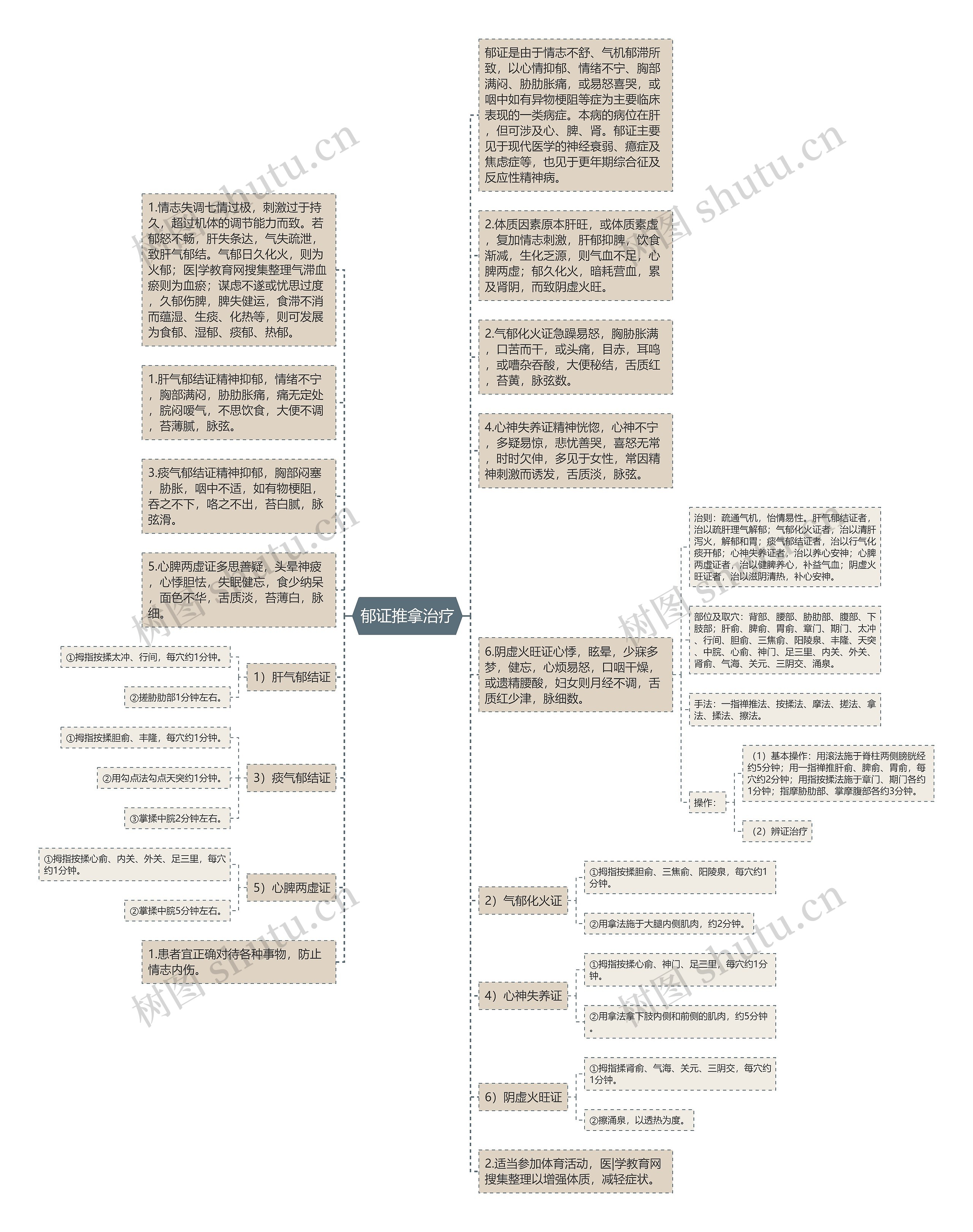 郁证推拿治疗思维导图