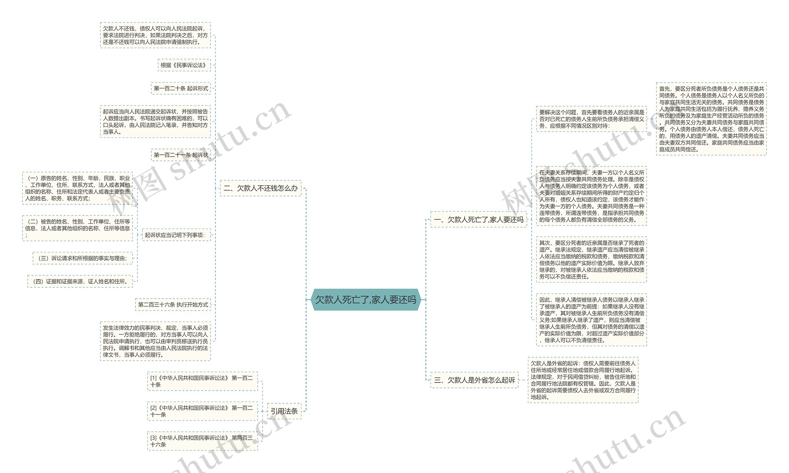 欠款人死亡了,家人要还吗思维导图