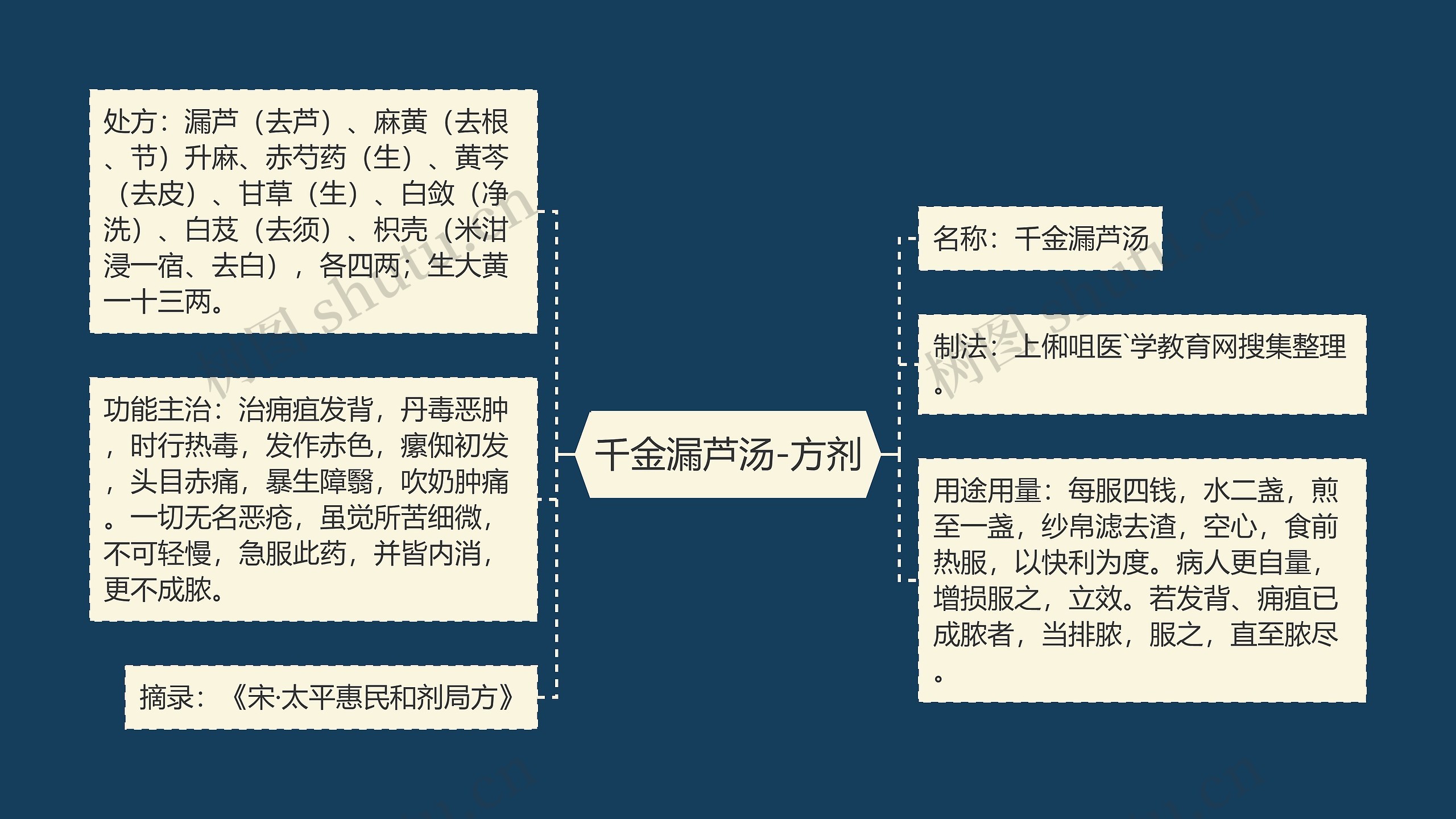 千金漏芦汤-方剂思维导图