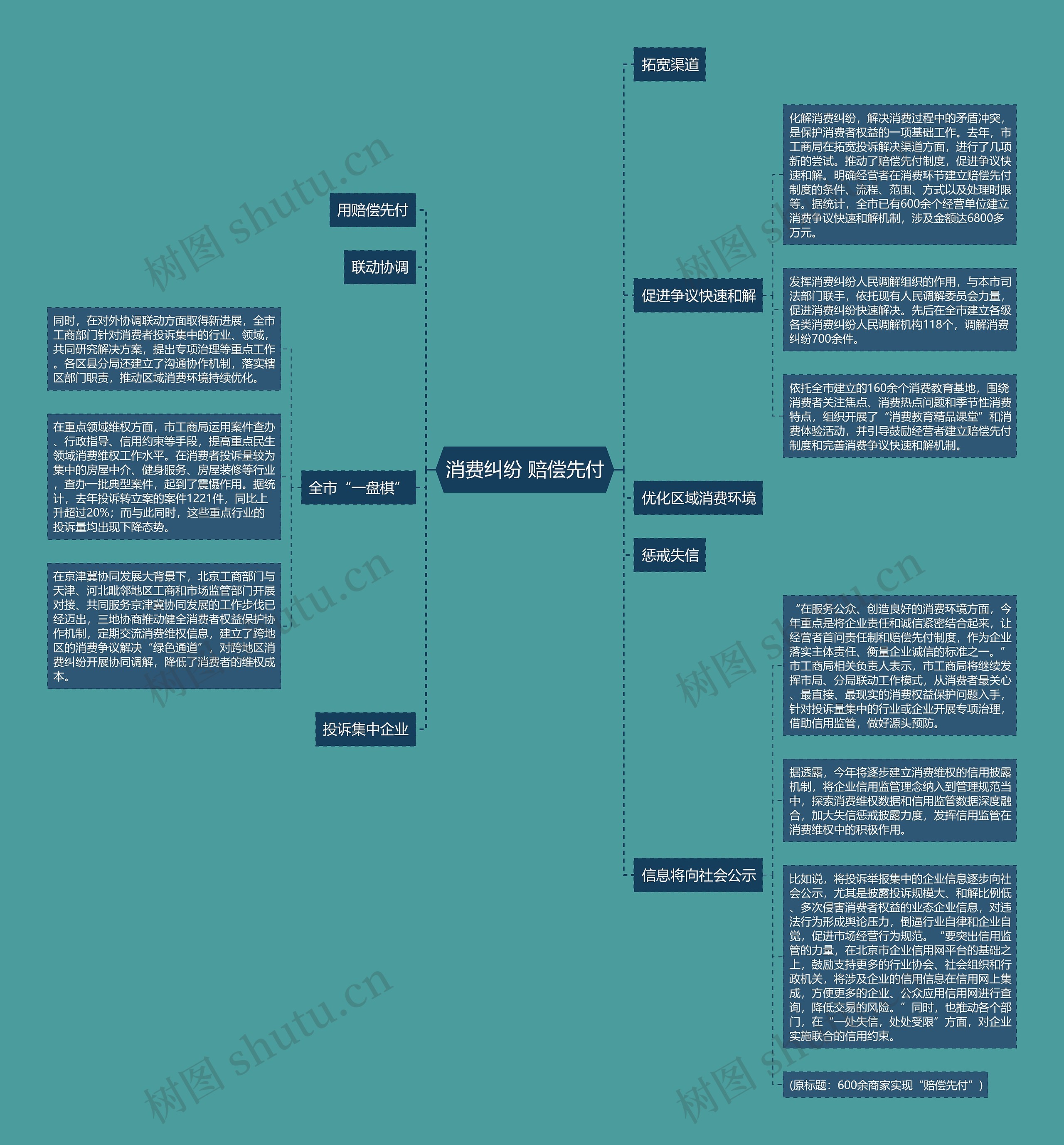 消费纠纷 赔偿先付思维导图