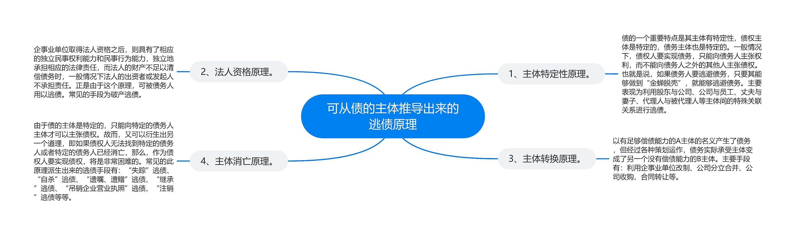 可从债的主体推导出来的逃债原理