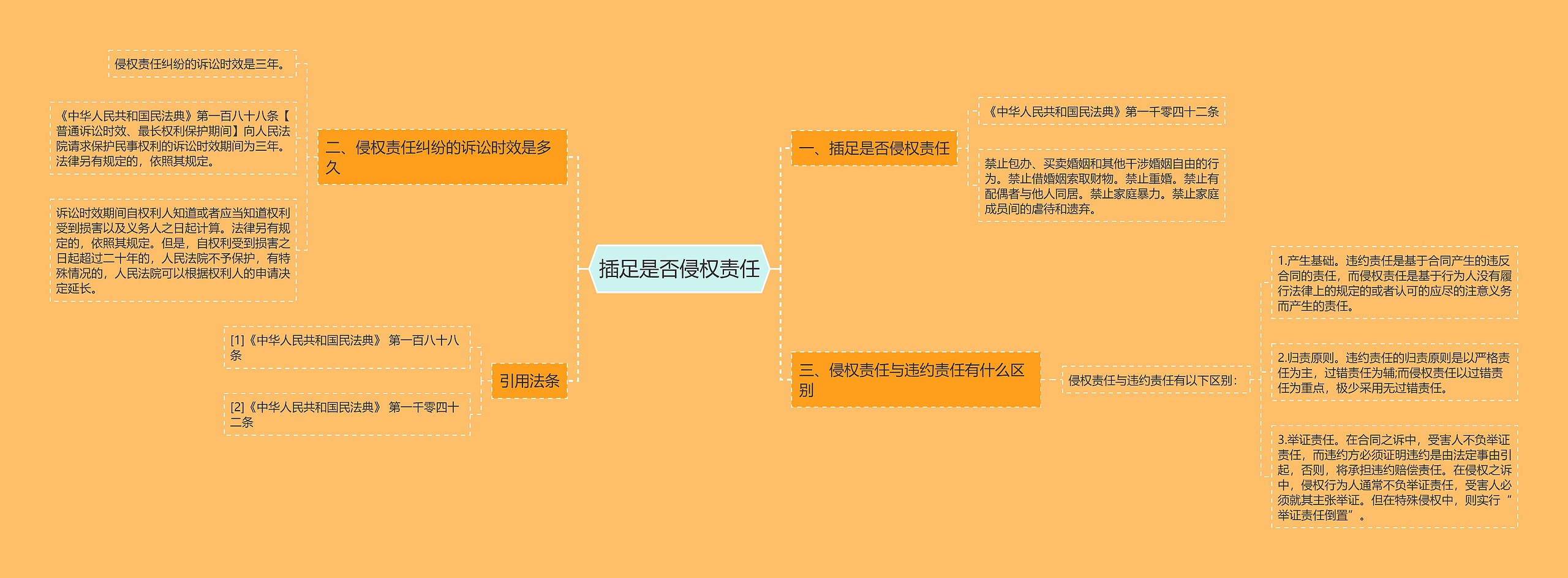 插足是否侵权责任思维导图