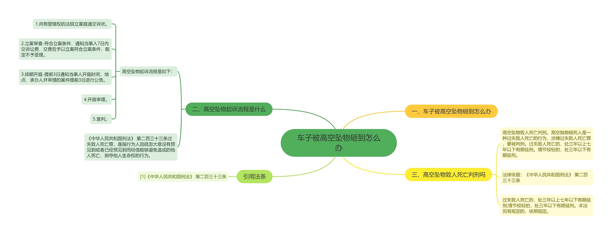 车子被高空坠物砸到怎么办思维导图