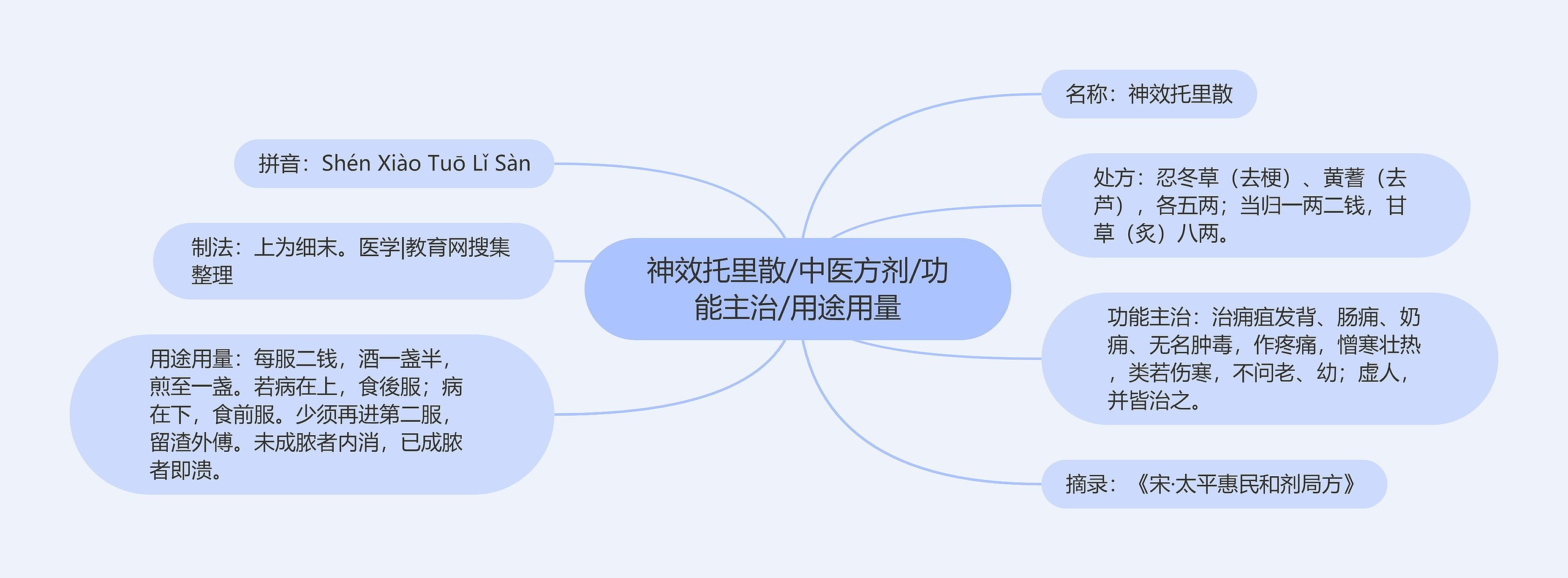 神效托里散/中医方剂/功能主治/用途用量思维导图