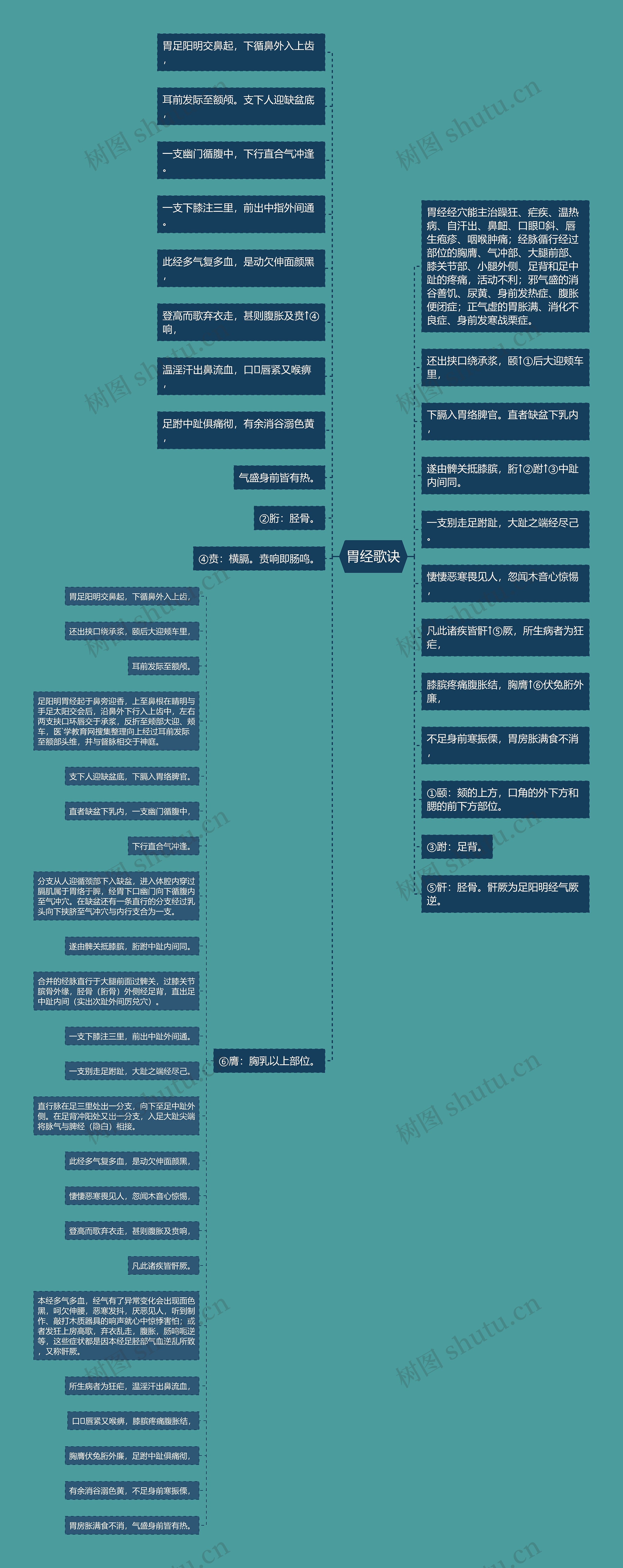 胃经歌诀 胃经歌诀