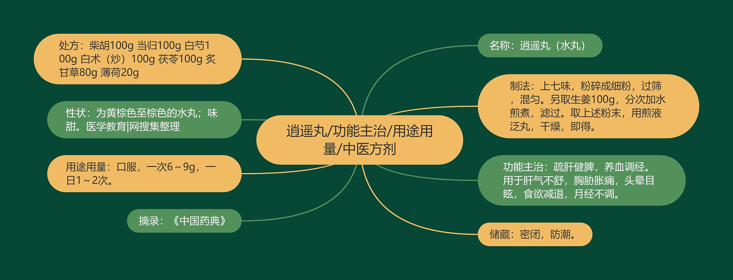 逍遥丸/功能主治/用途用量/中医方剂思维导图