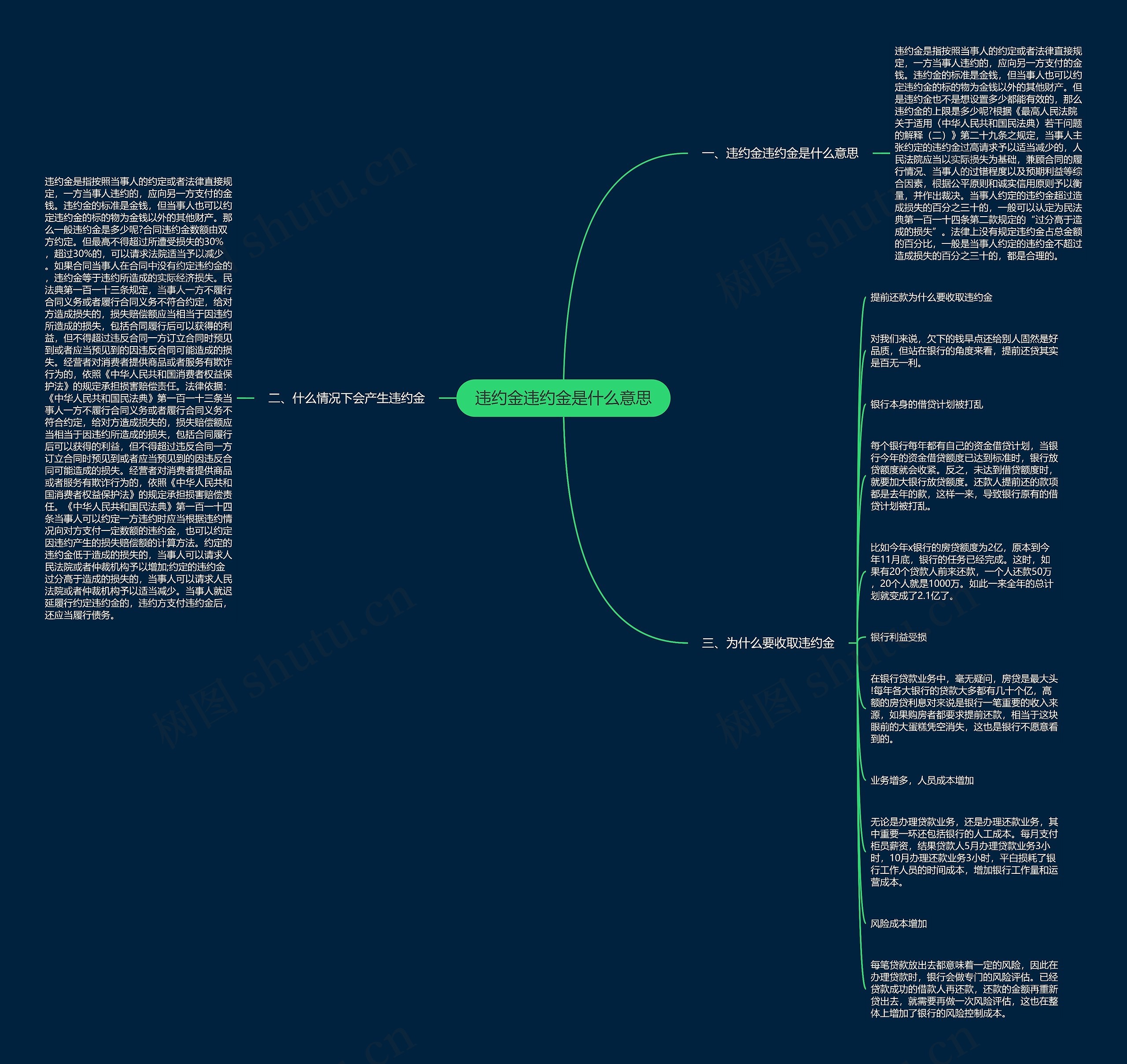 违约金违约金是什么意思思维导图