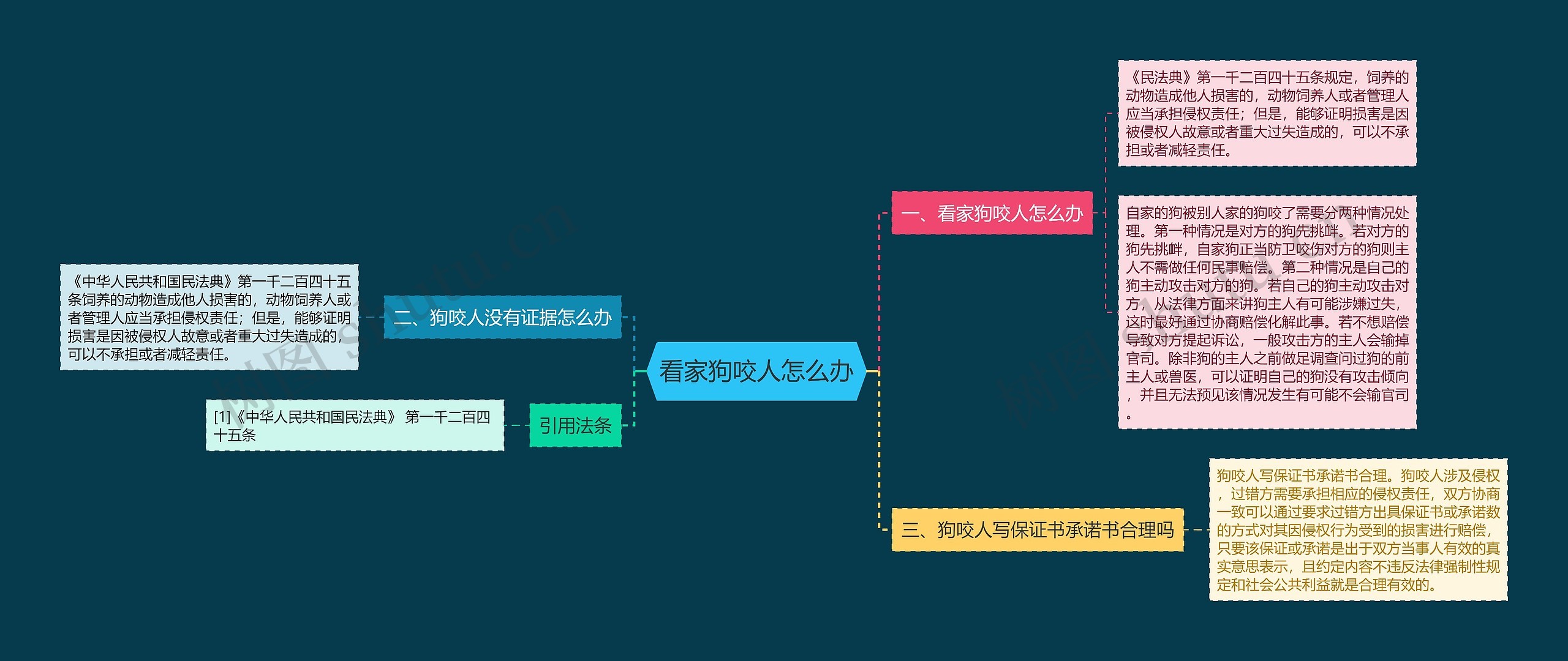 看家狗咬人怎么办思维导图