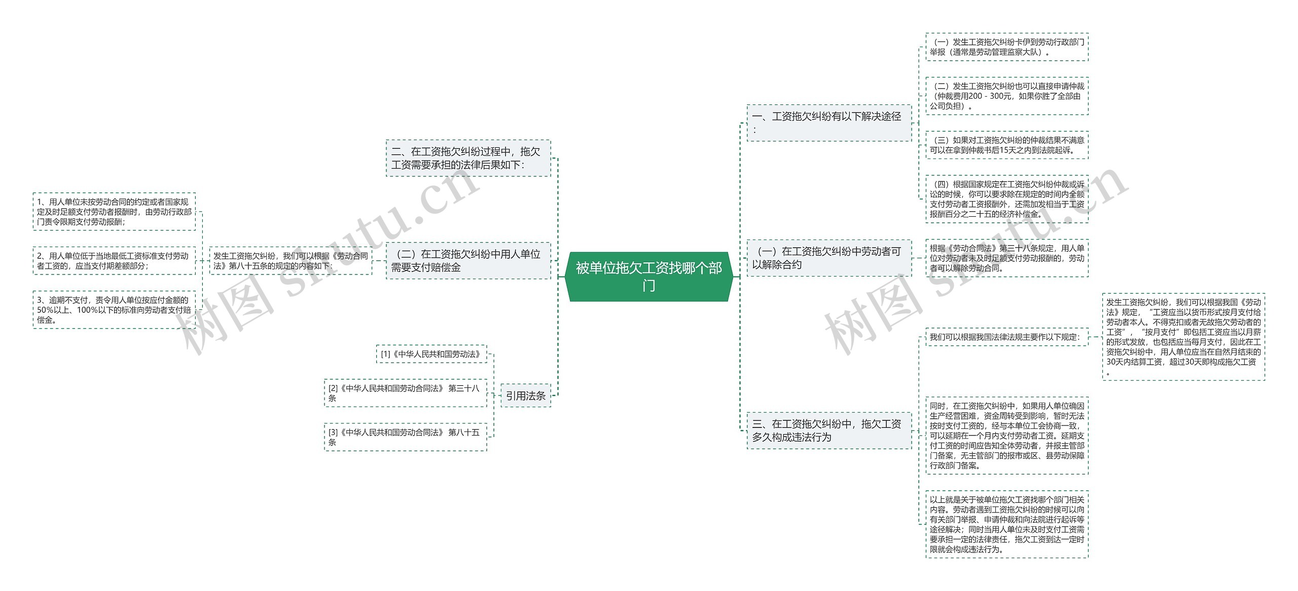 被单位拖欠工资找哪个部门思维导图