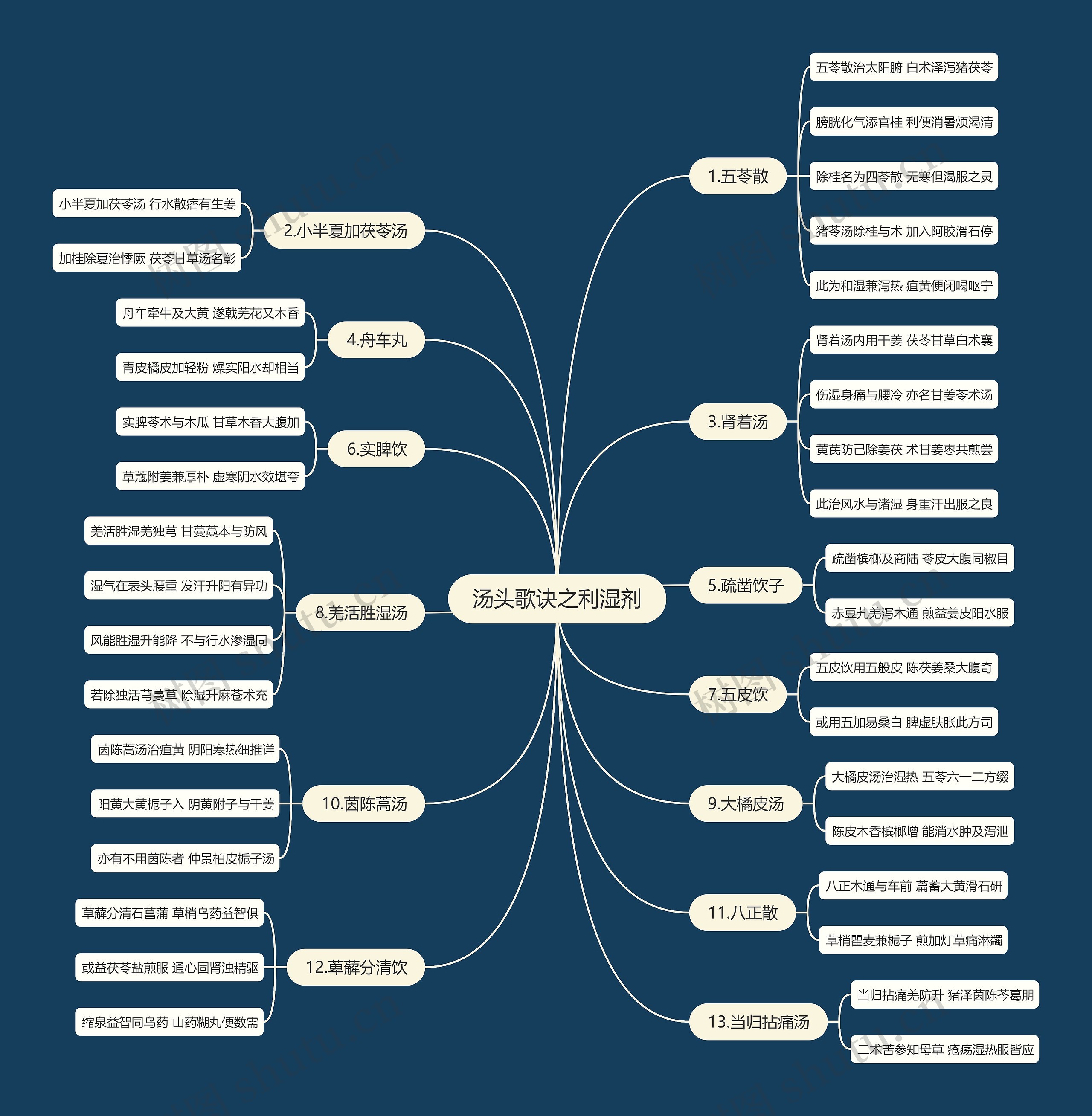 汤头歌诀之利湿剂思维导图