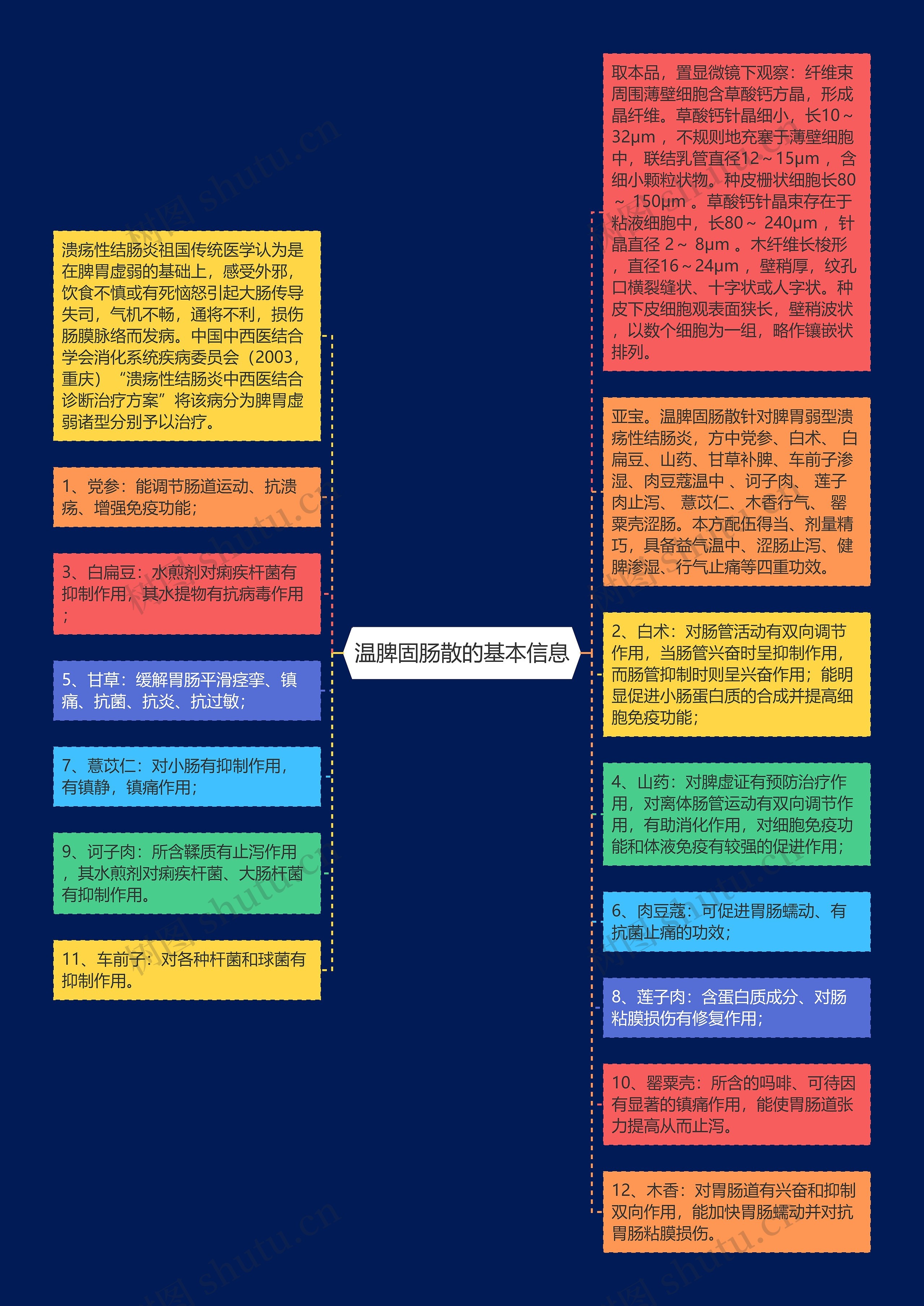 温脾固肠散的基本信息思维导图