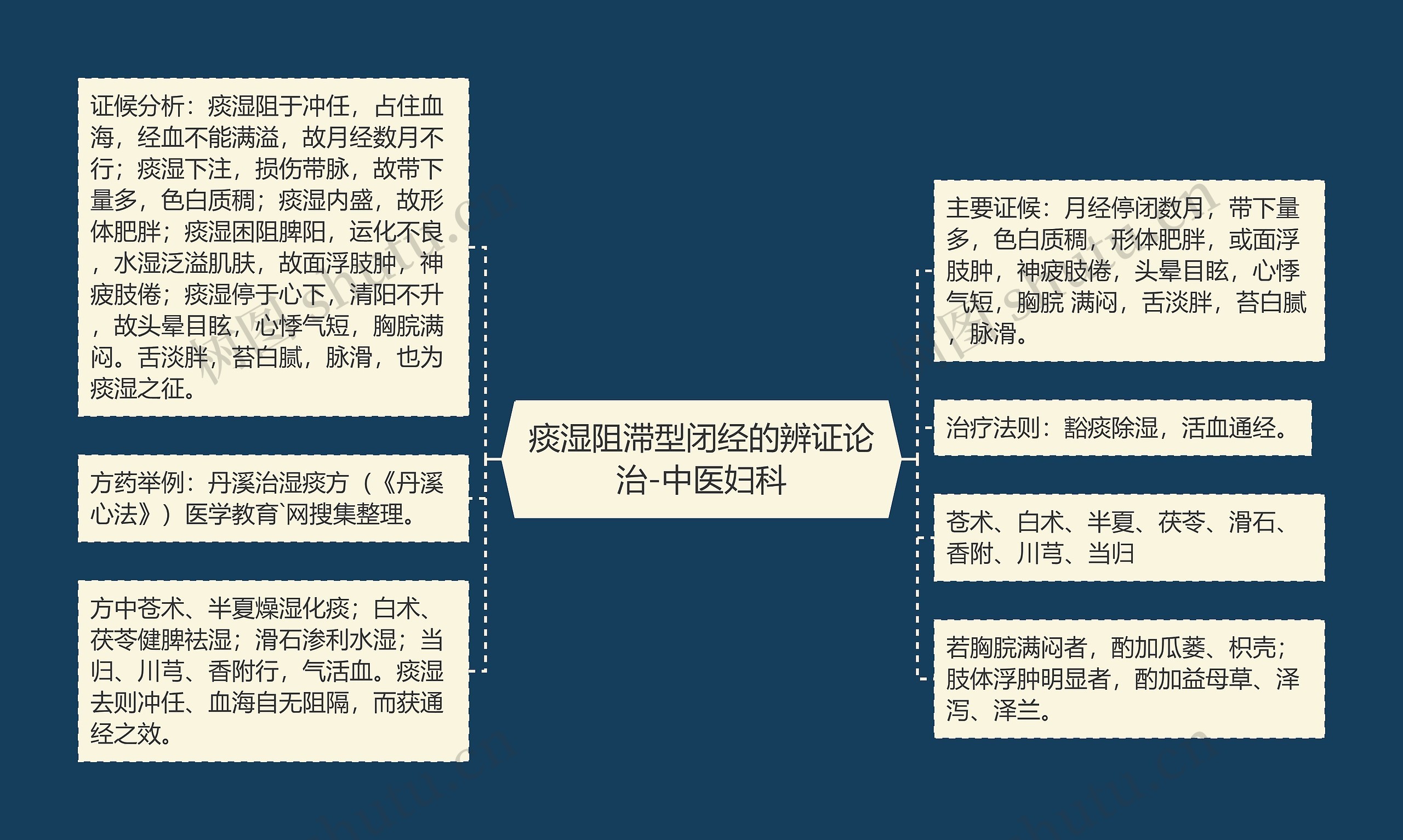 痰湿阻滞型闭经的辨证论治-中医妇科思维导图