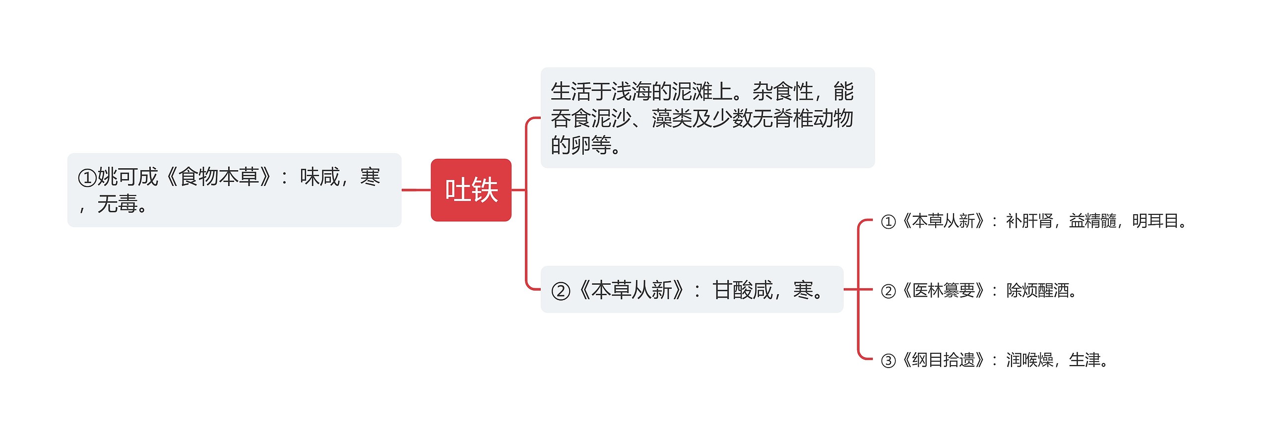 吐铁思维导图