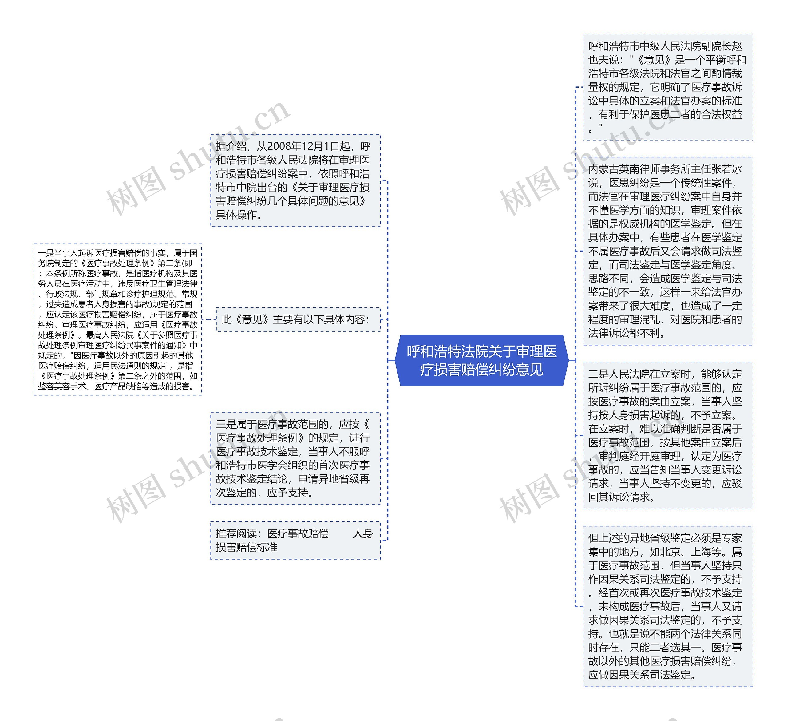 呼和浩特法院关于审理医疗损害赔偿纠纷意见思维导图