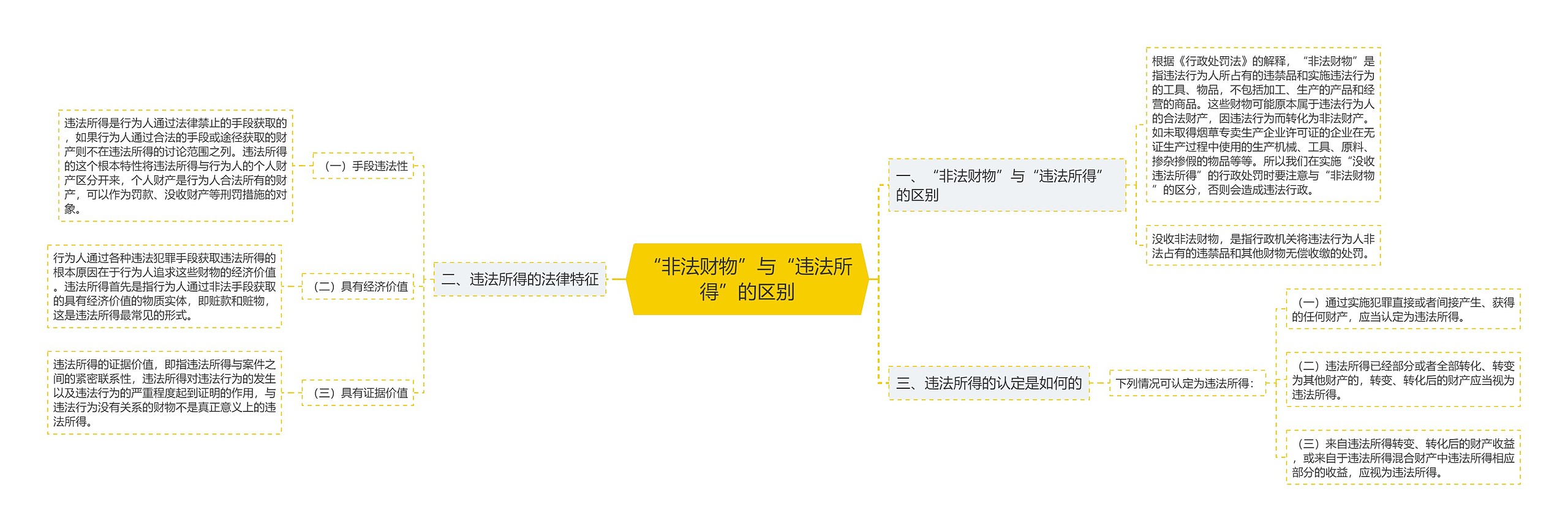 “非法财物”与“违法所得”的区别思维导图