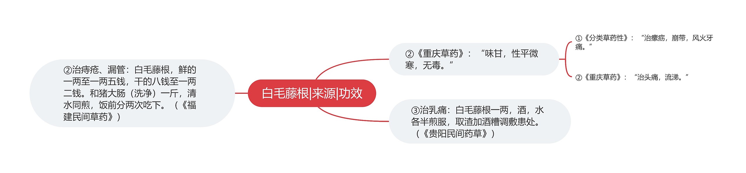 白毛藤根|来源|功效思维导图