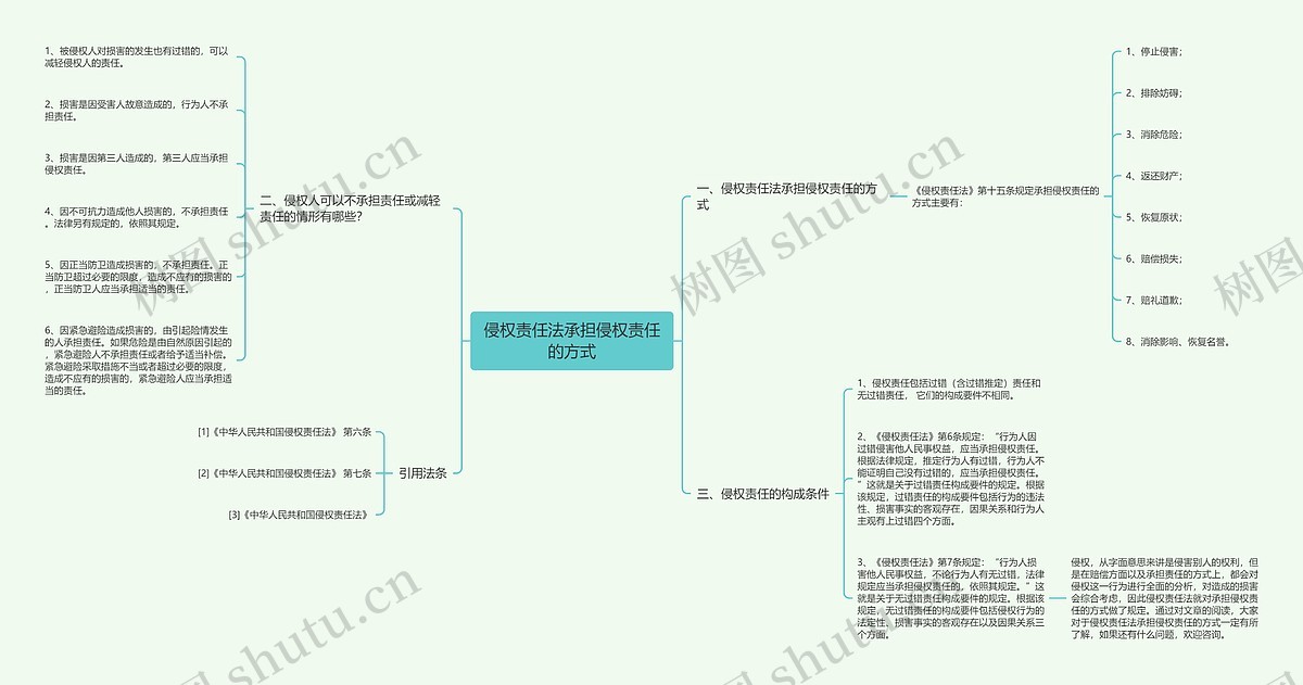 侵权责任法承担侵权责任的方式思维导图_编号p7022630-TreeMind树图