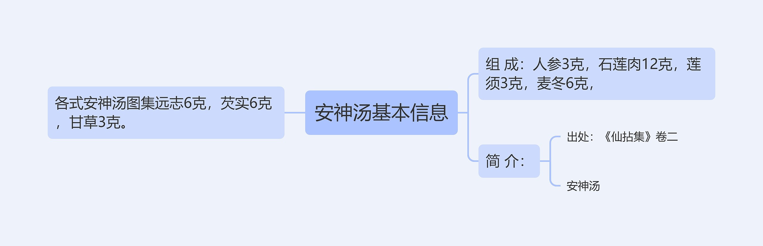 安神汤基本信息思维导图