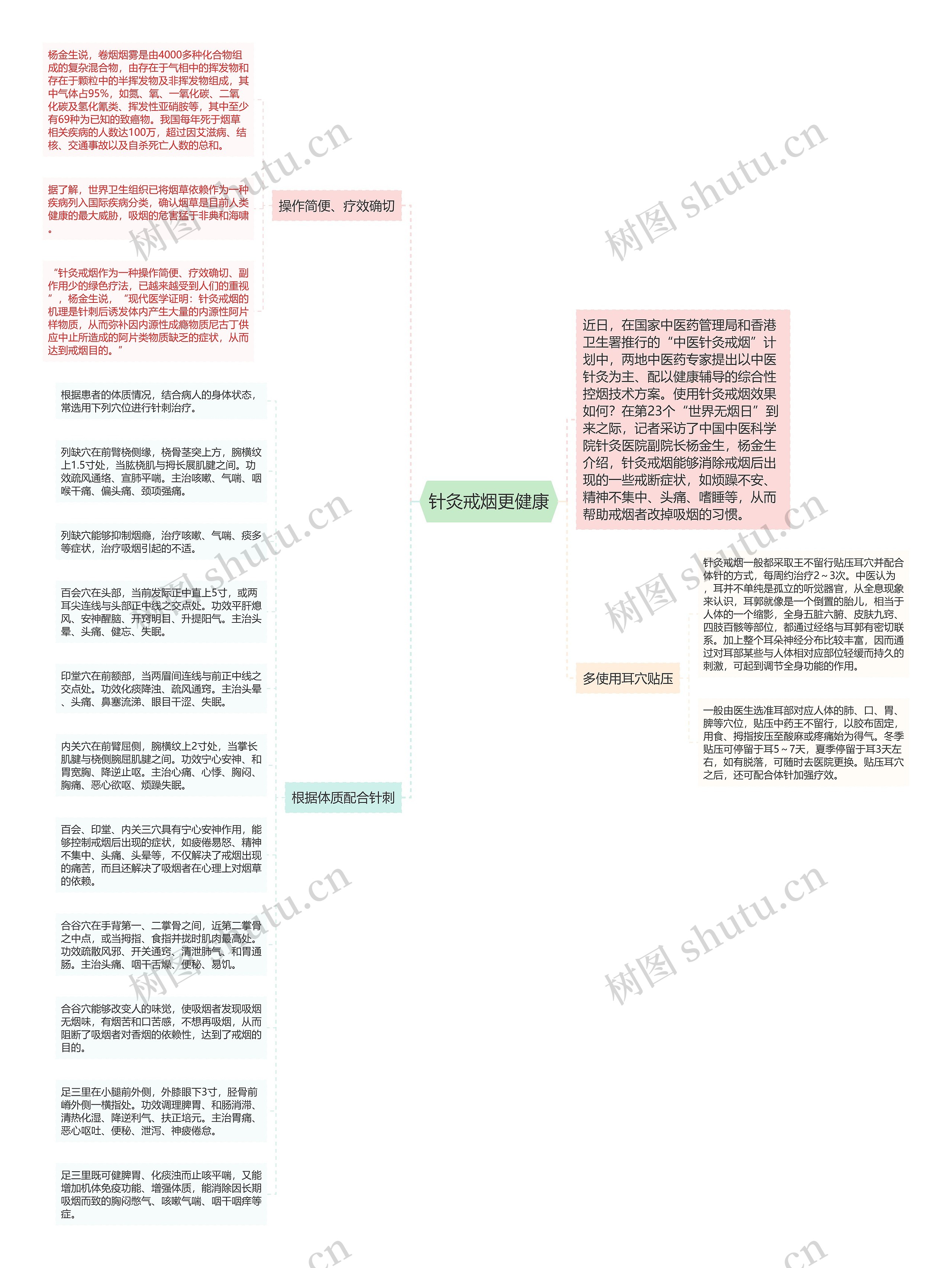 针灸戒烟更健康思维导图