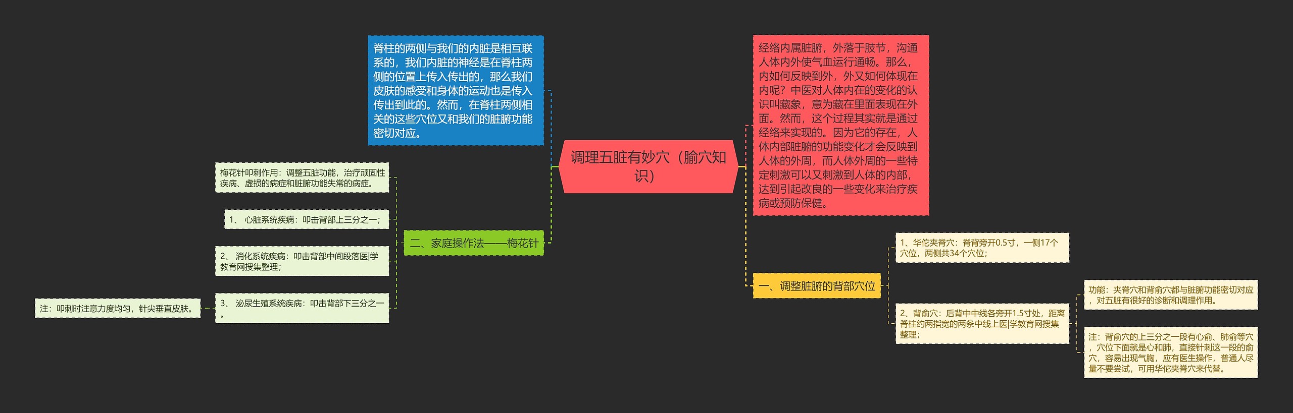 调理五脏有妙穴（腧穴知识）