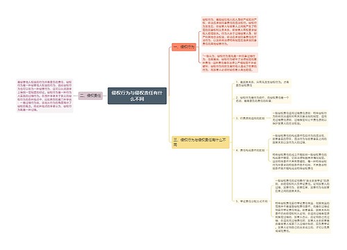 侵权行为与侵权责任有什么不同