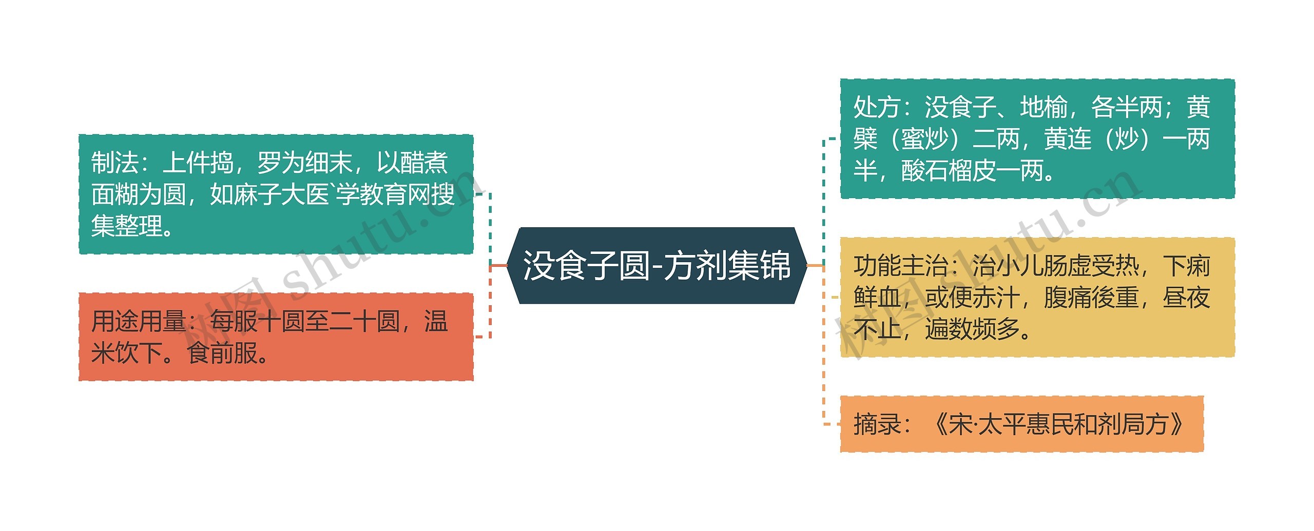 没食子圆-方剂集锦 没食子圆-方剂集锦