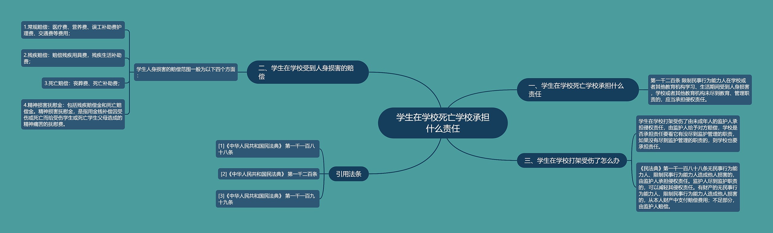 学生在学校死亡学校承担什么责任 学生在学校死亡学校承担什么责任