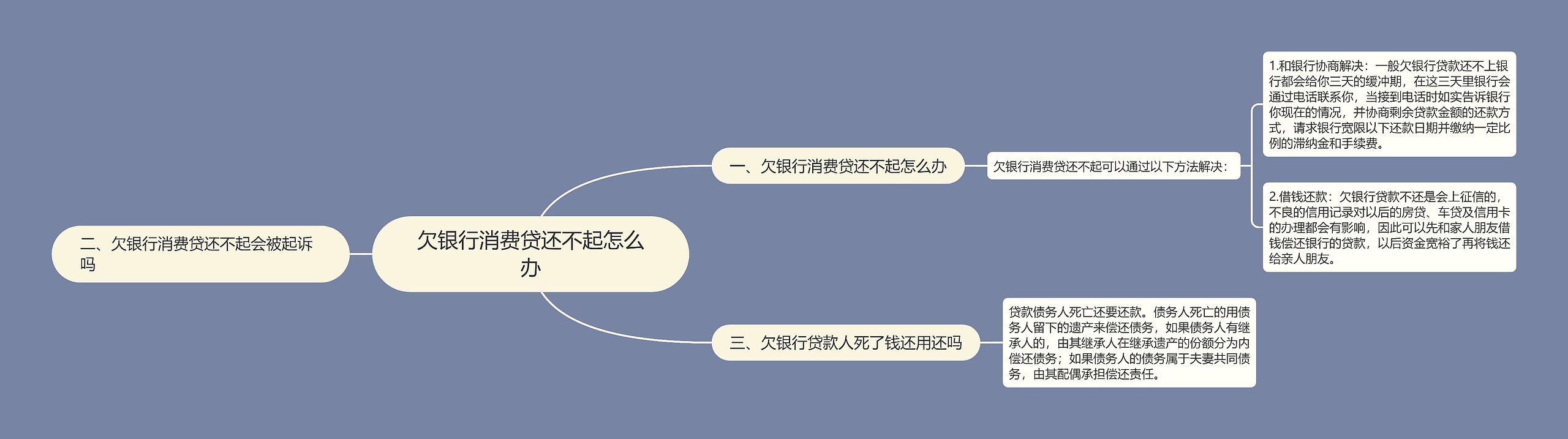 欠银行消费贷还不起怎么办思维导图