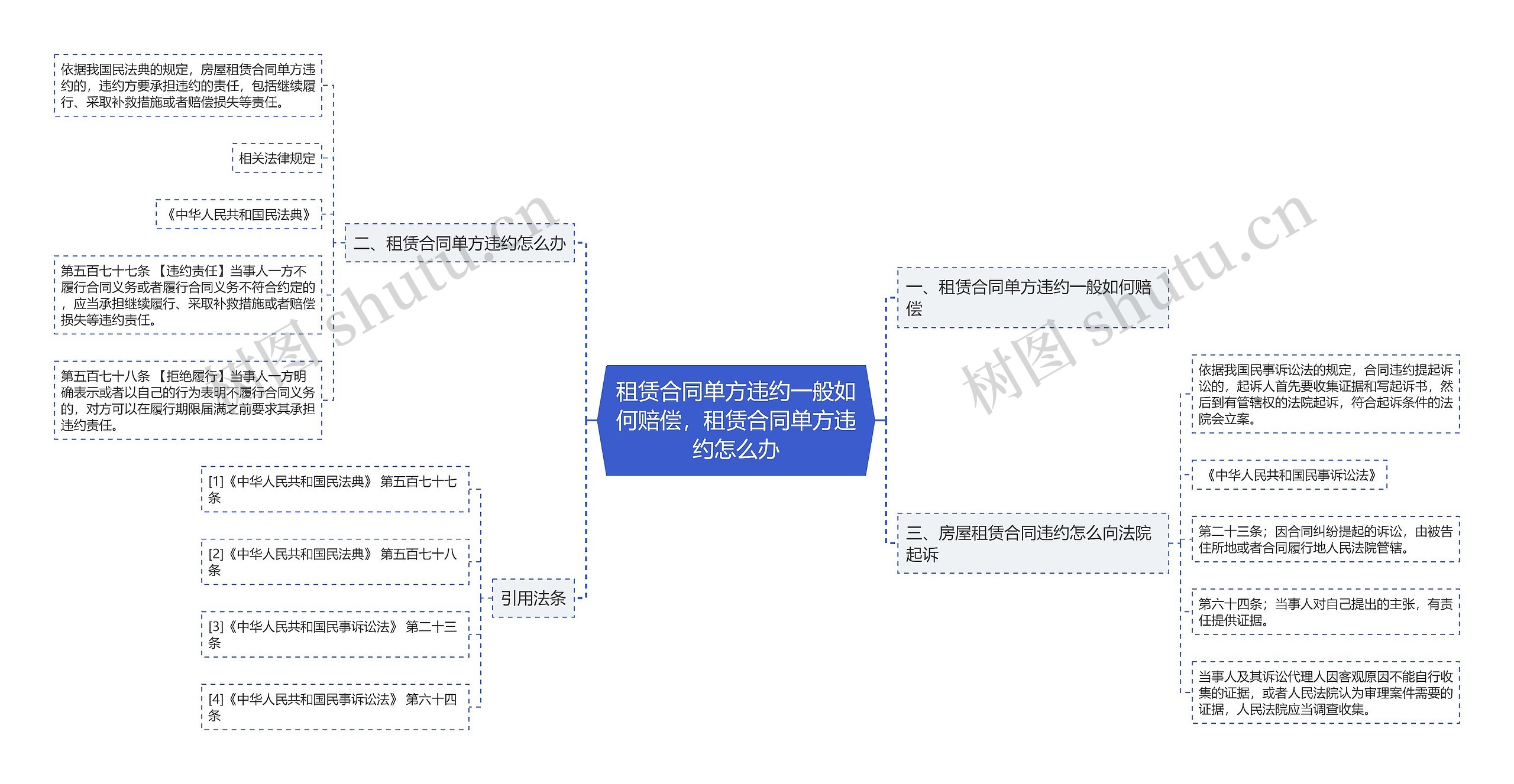 租赁合同单方违约一般如何赔偿，租赁合同单方违约怎么办思维导图