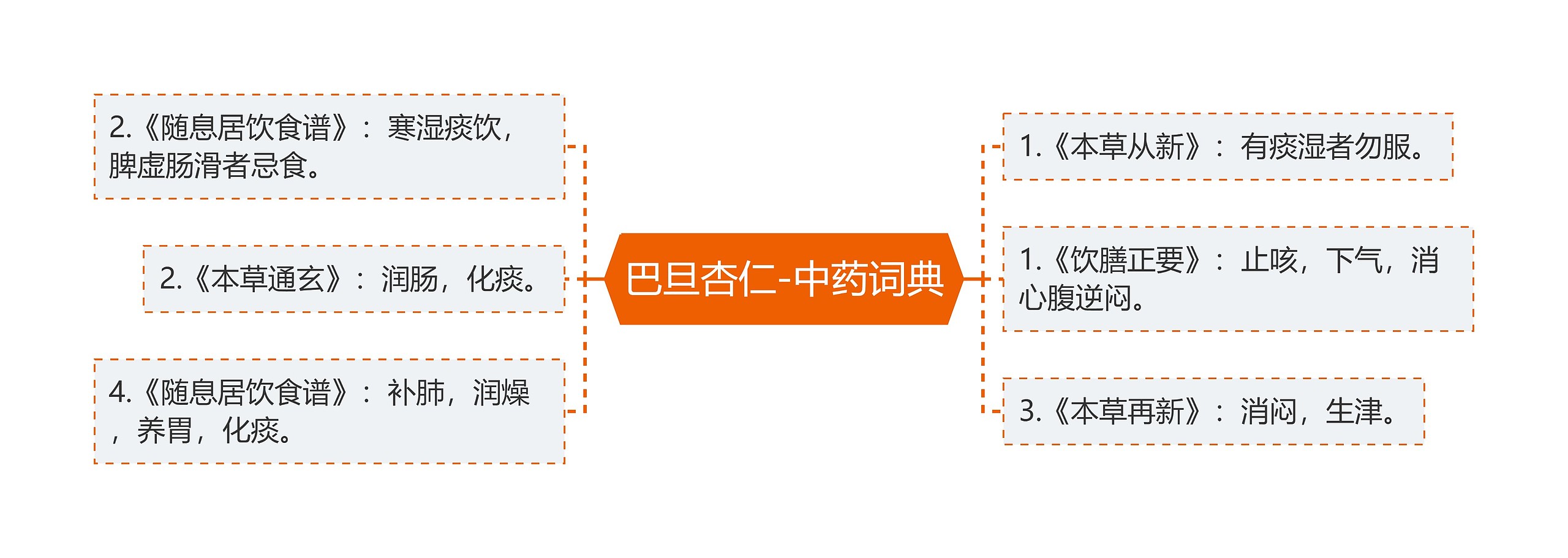 巴旦杏仁-中药词典思维导图